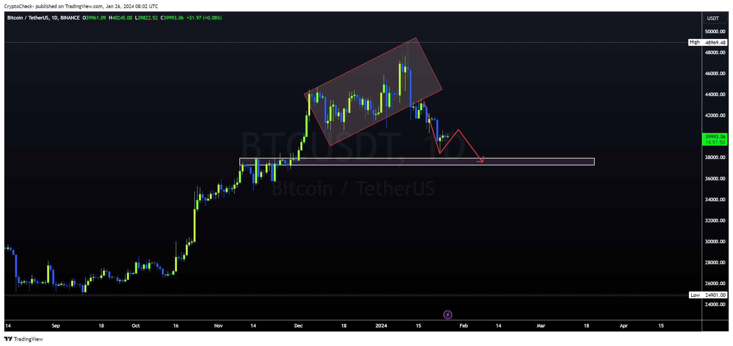 BINANCE:BTCUSDT Chart Image by Crypto-Check-