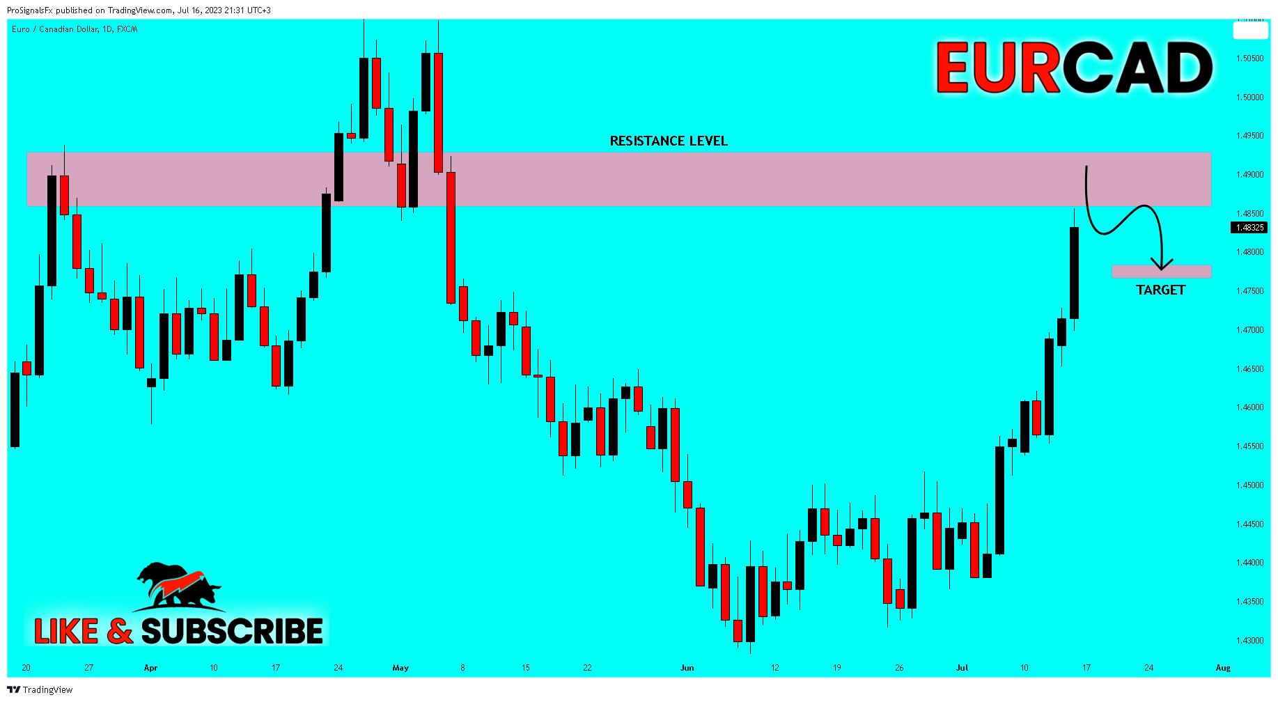 FX:EURCAD Chart Image by ProSignalsFx