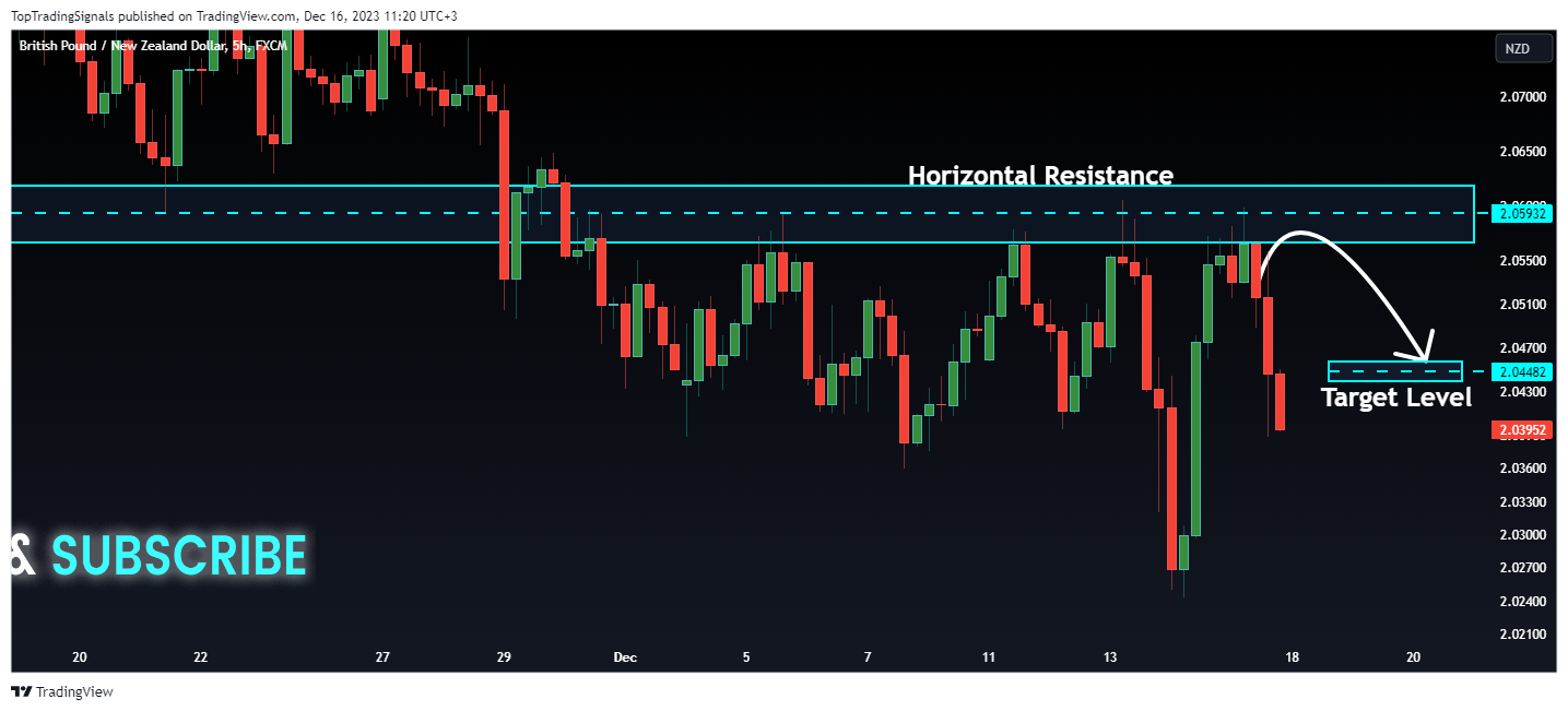 FX:GBPNZD Chart Image by TopTradingSignals