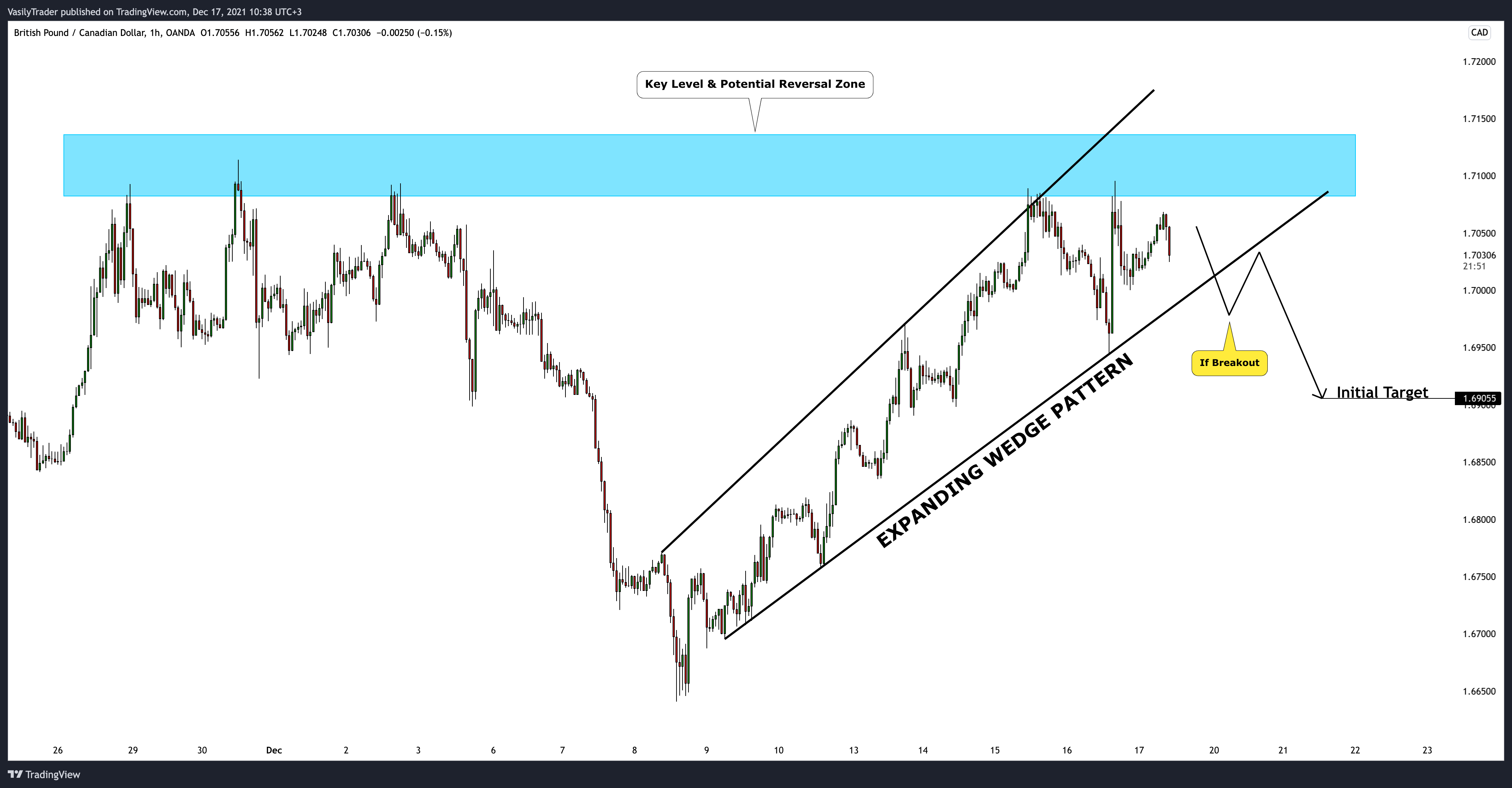 OANDA:GBPCAD Chart Image by VasilyTrader