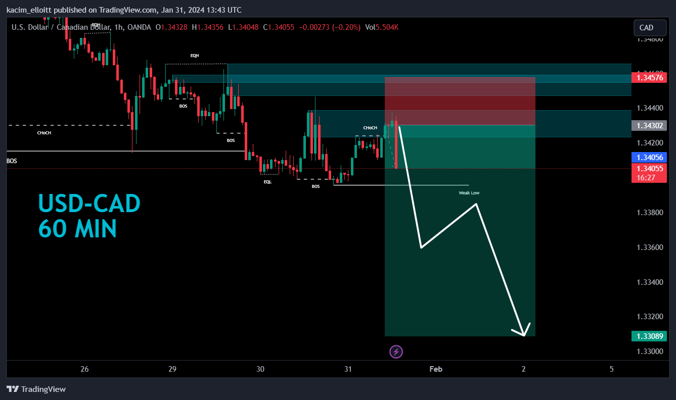 OANDA:USDCAD Chart Image by kacim_elloitt