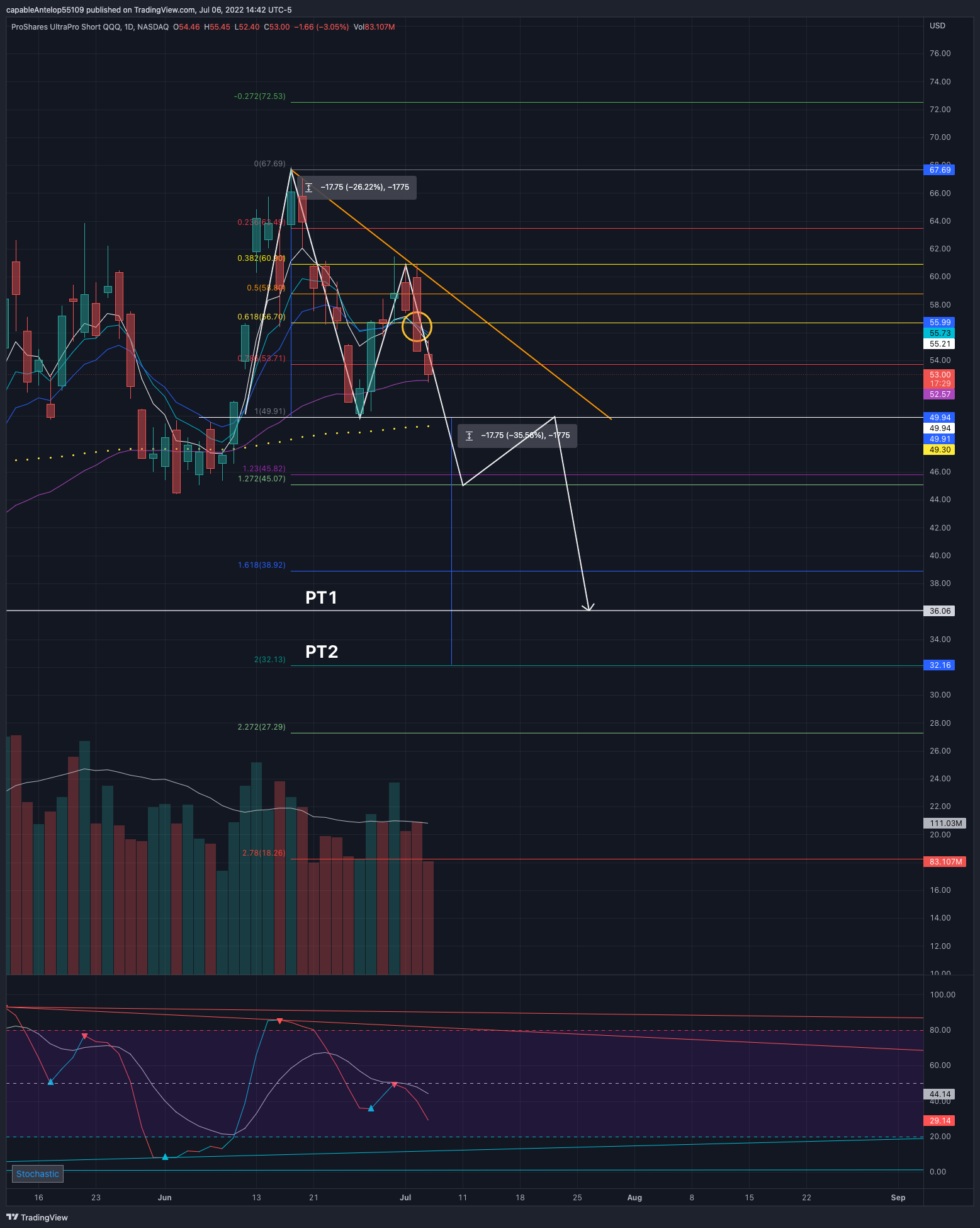 NASDAQ:SQQQ Chart Image by PumpCTrader
