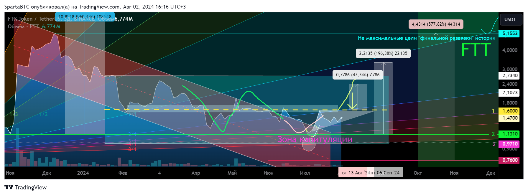 BINANCE:FTTUSDT Chart Image by SpartaBTC