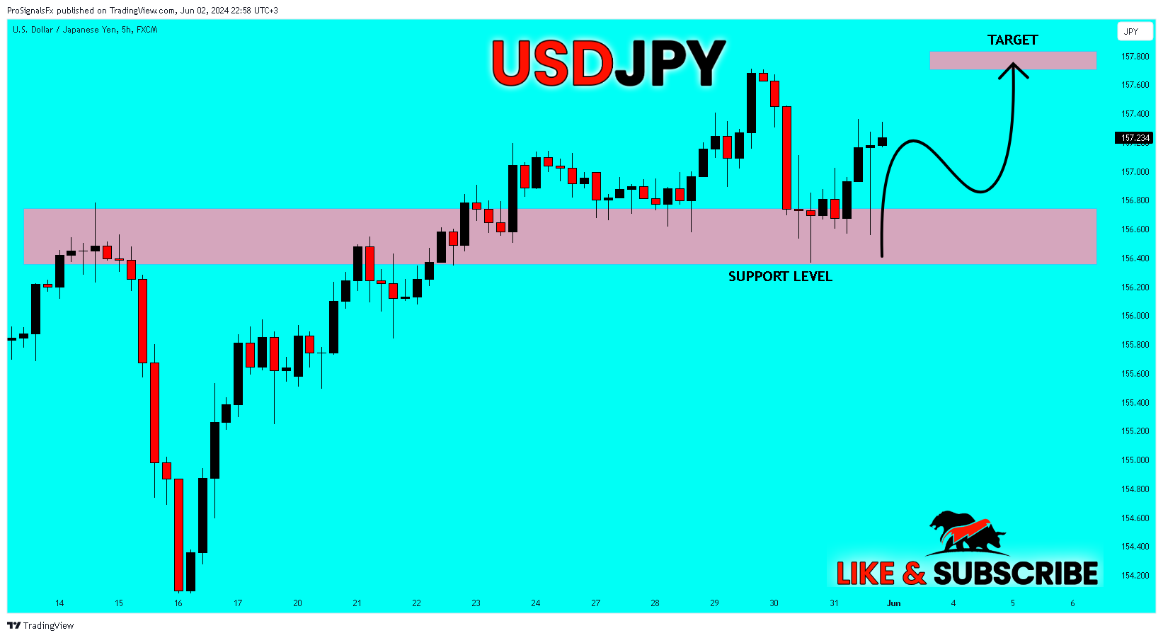 FX:USDJPY Chart Image by ProSignalsFx
