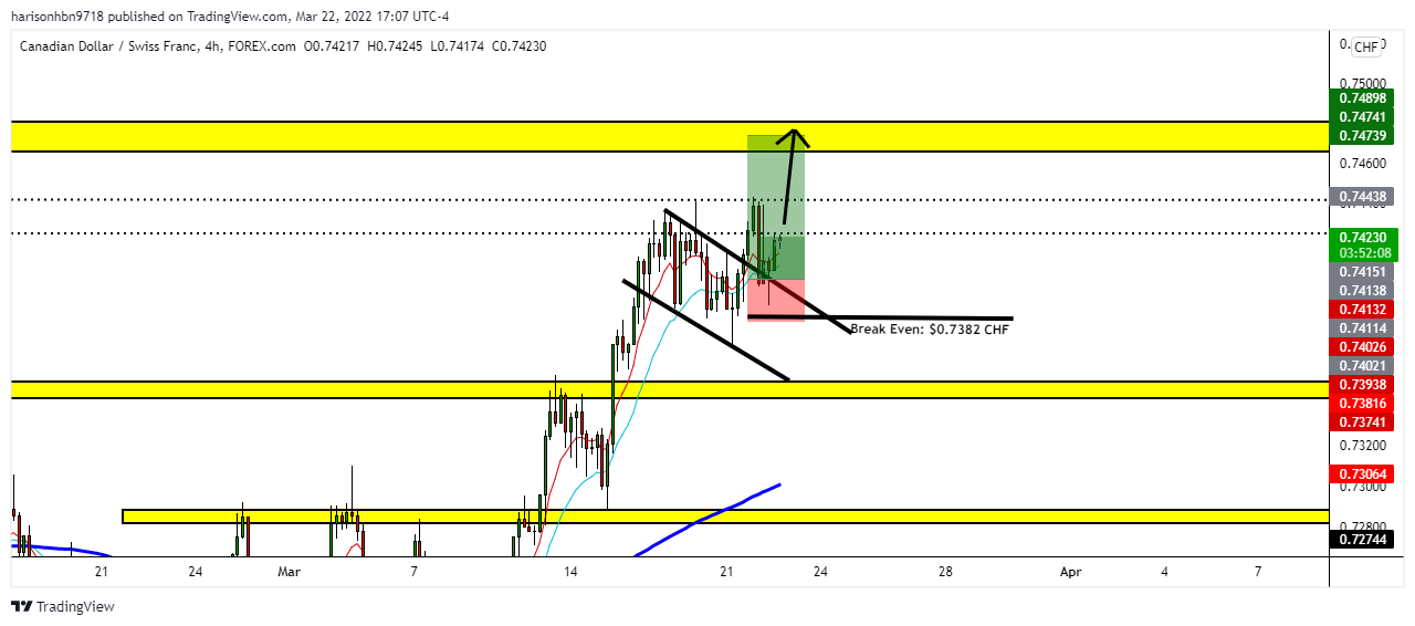 FOREXCOM:CADCHF Chart Image by harisonhbn9718