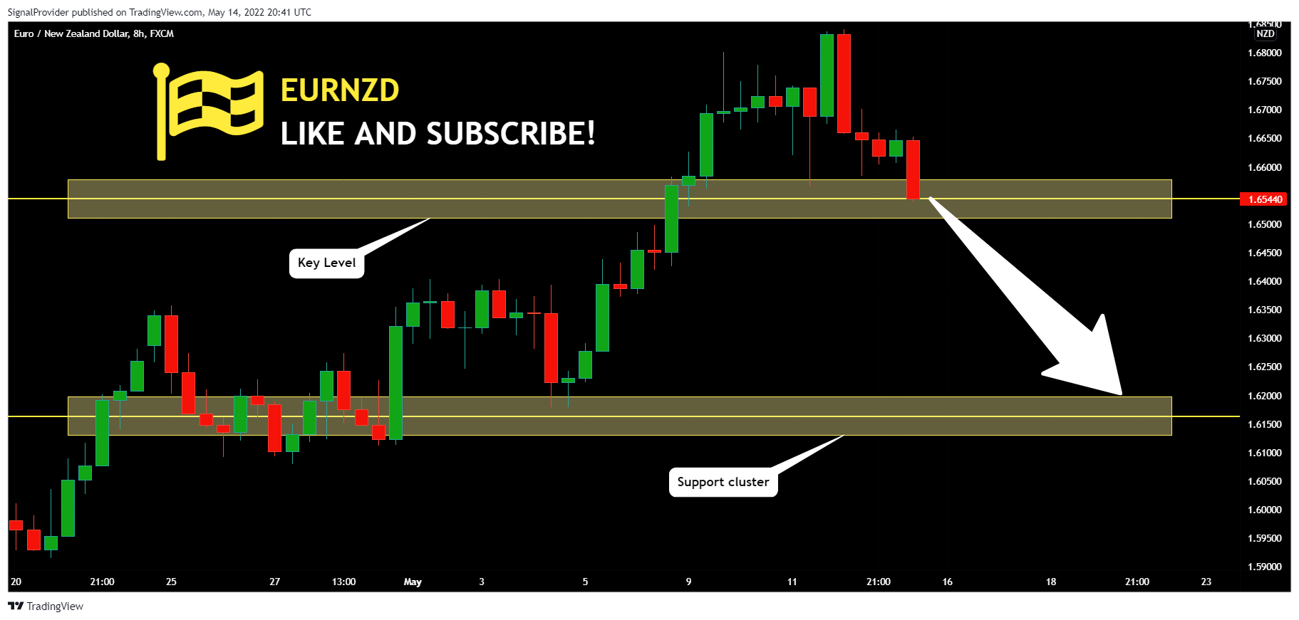 FX:EURNZD Chart Image by SignalProvider