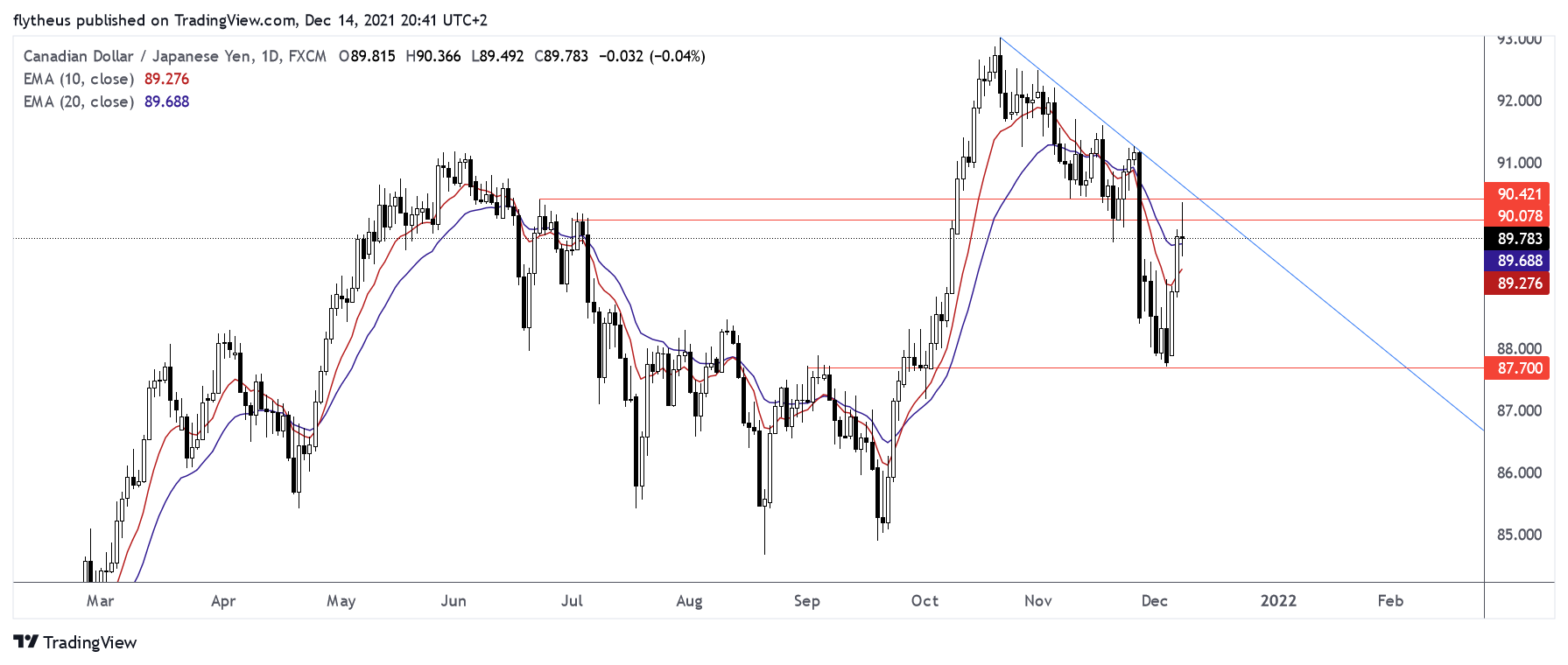 FX:CADJPY Chart Image by TradeLive-