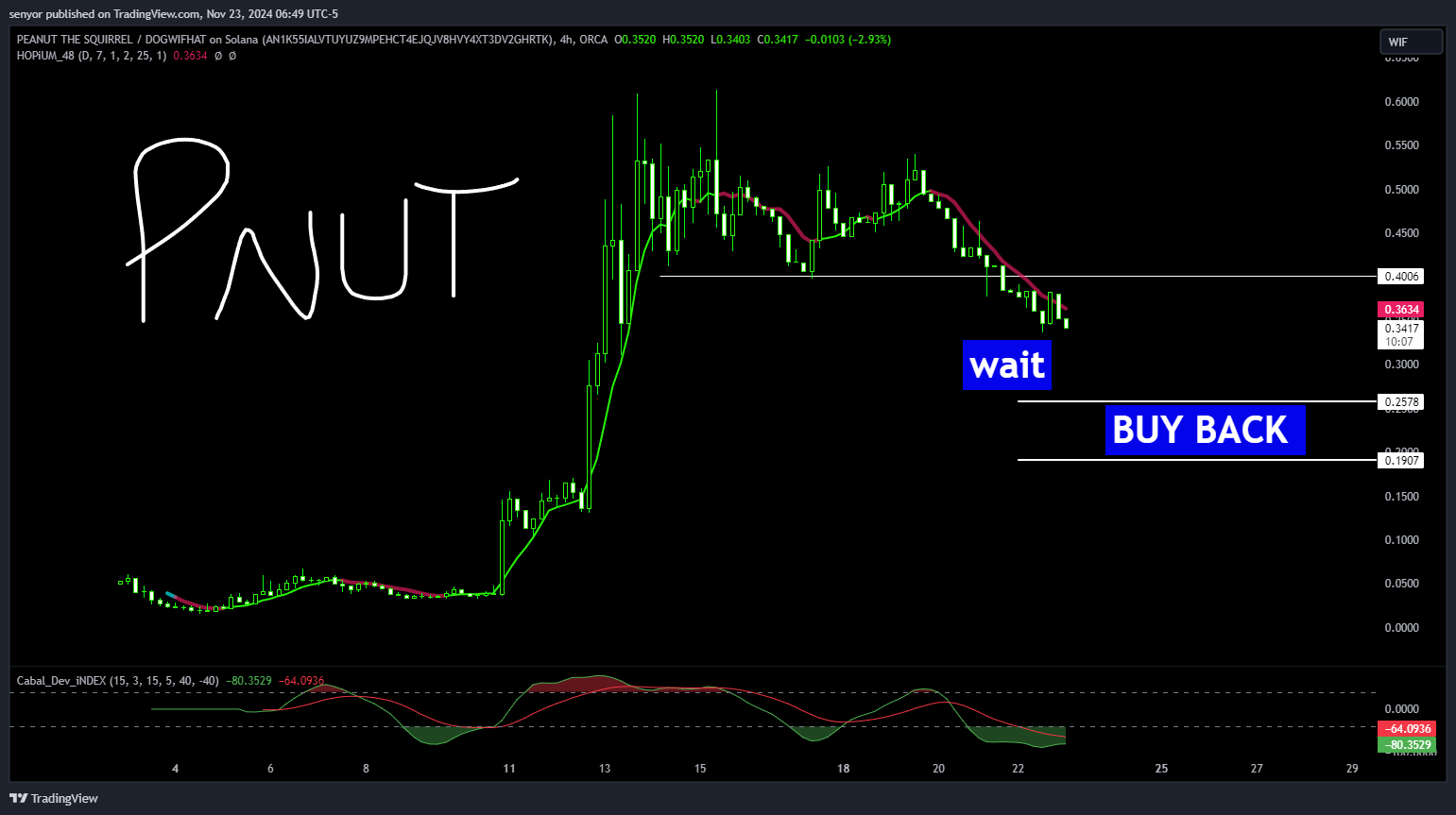 ORCA:PNUTWIF_AN1K55 Chart Image by senyor
