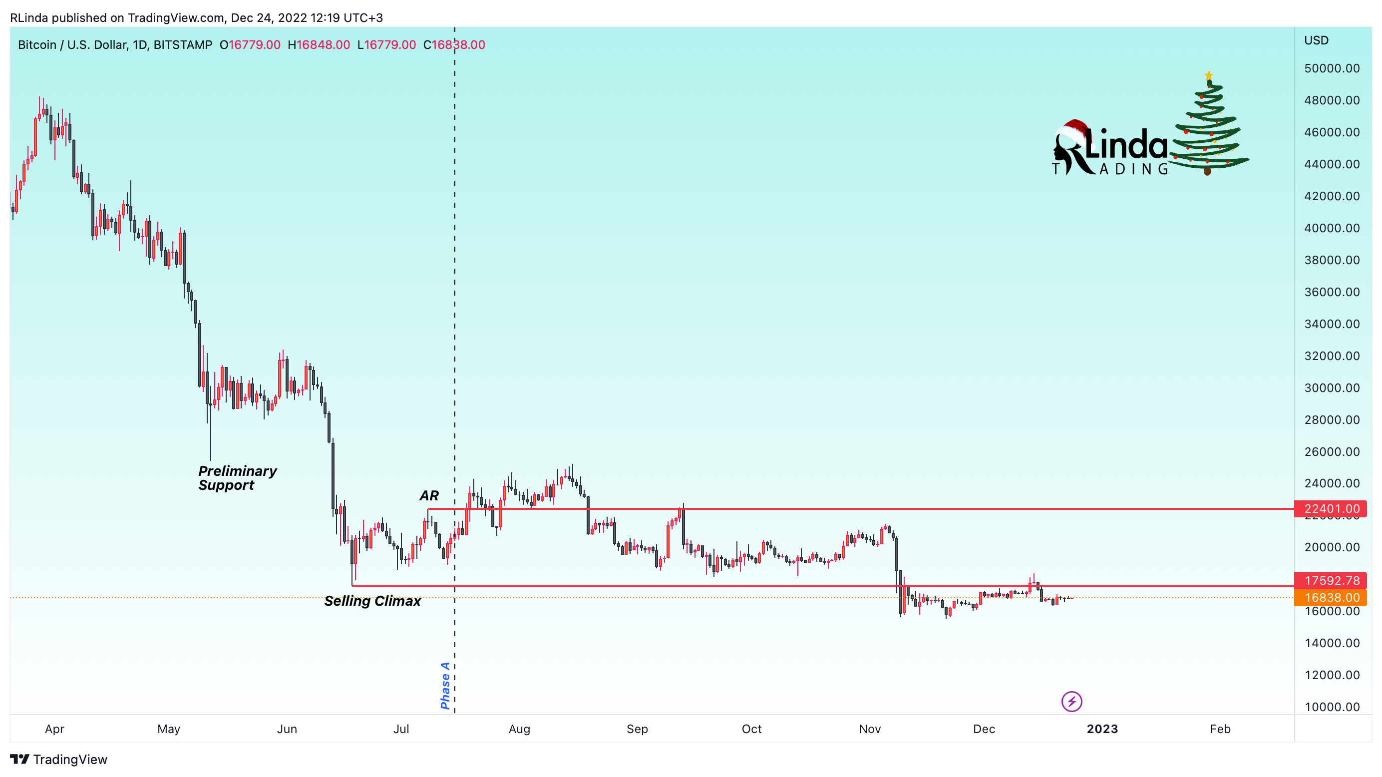 BITSTAMP:BTCUSD Chart Image by RLinda