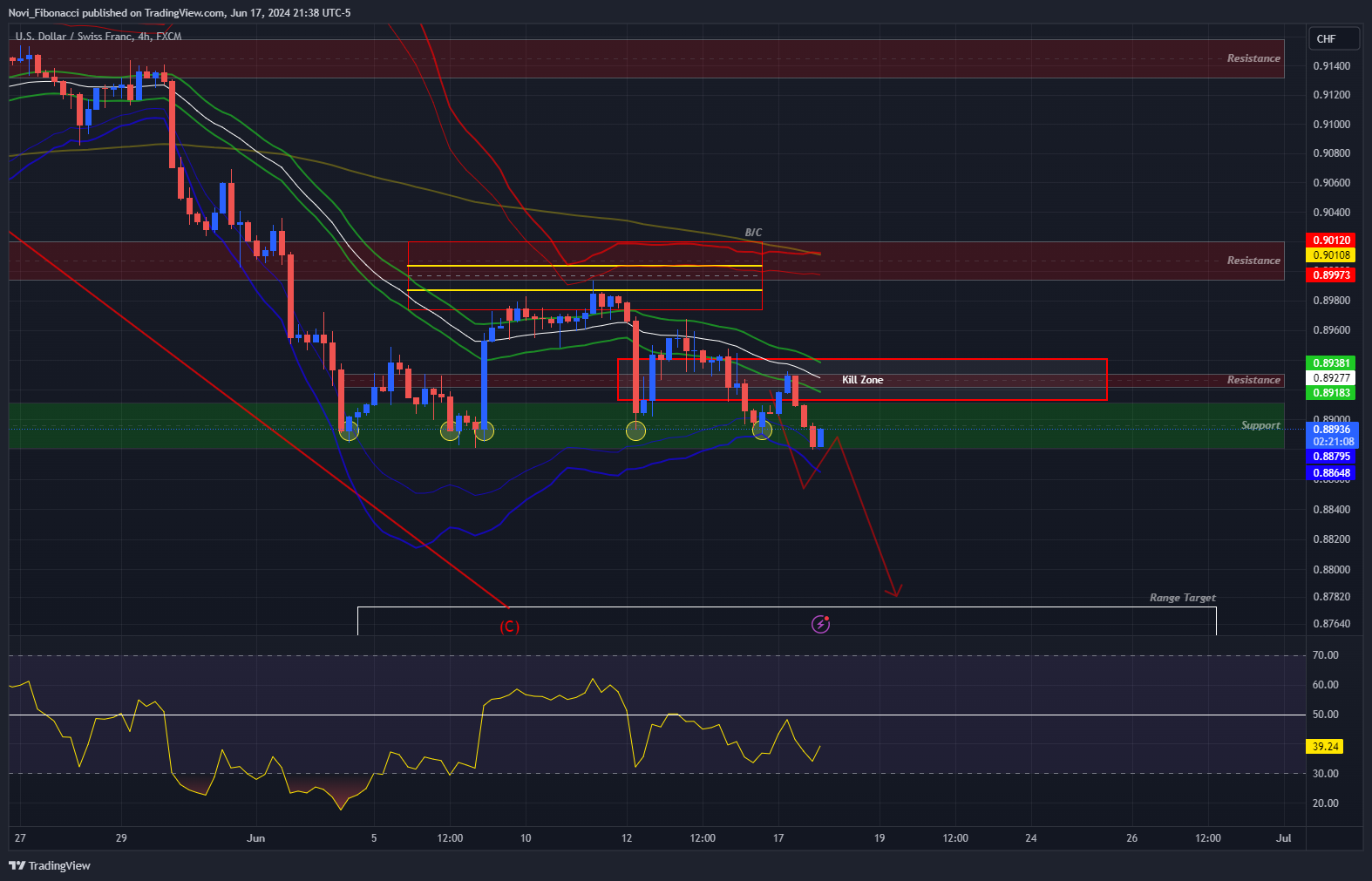 FX:USDCHF Chart Image by Novi_Fibonacci