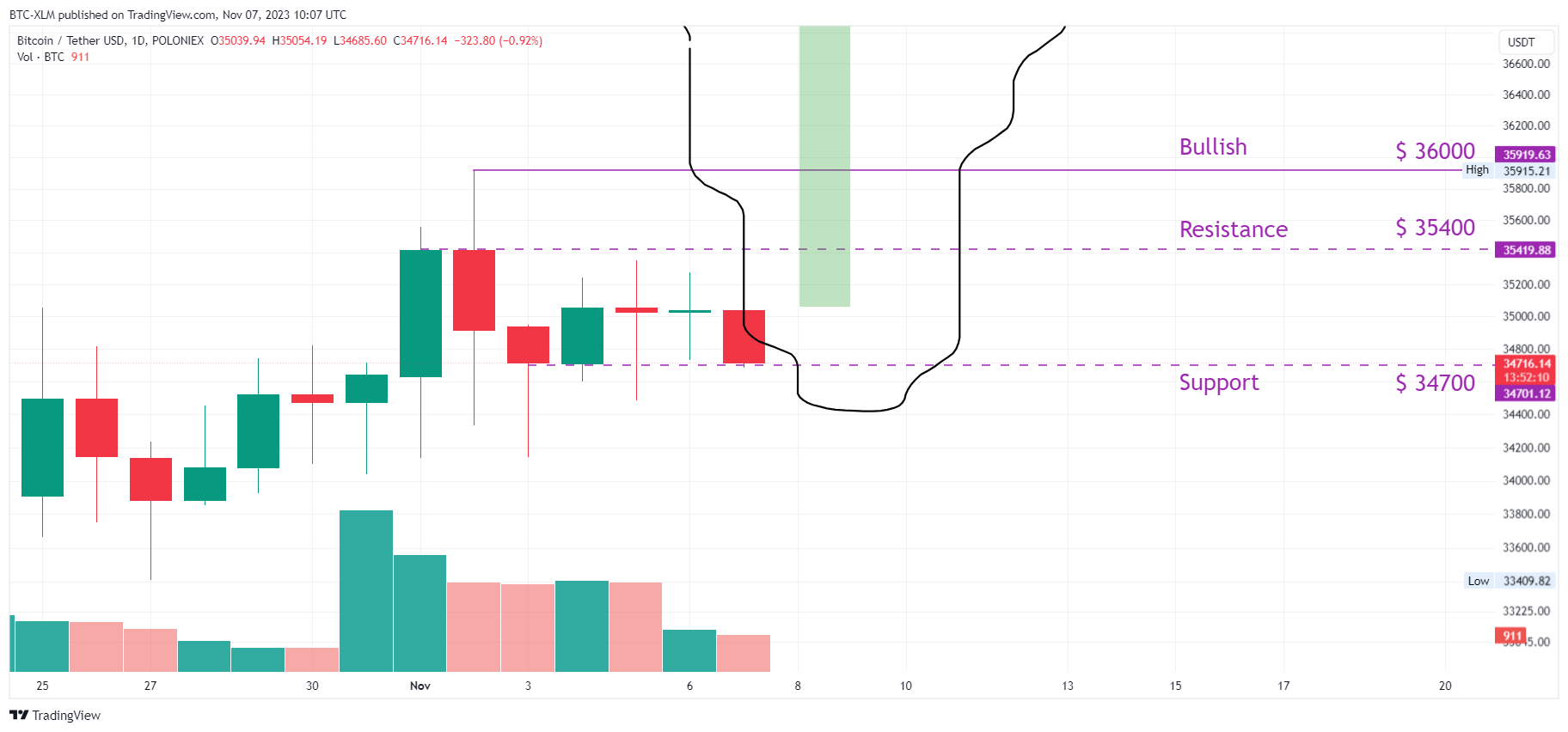 POLONIEX:BTCUSDT Chart Image by BTC-XLM