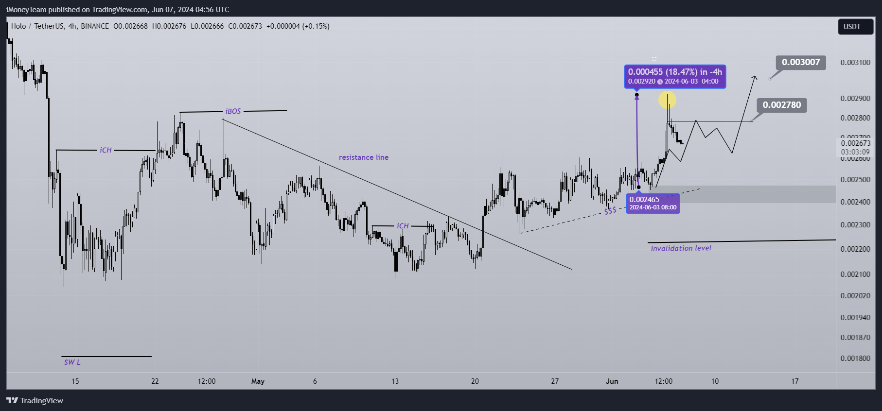 BINANCE:HOTUSDT Chart Image by iMoneyTeam