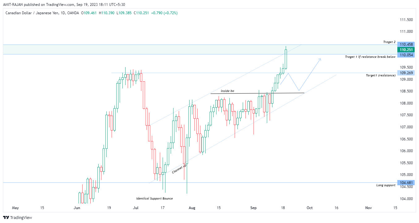 OANDA:CADJPY Chart Image by AMIT-RAJAN