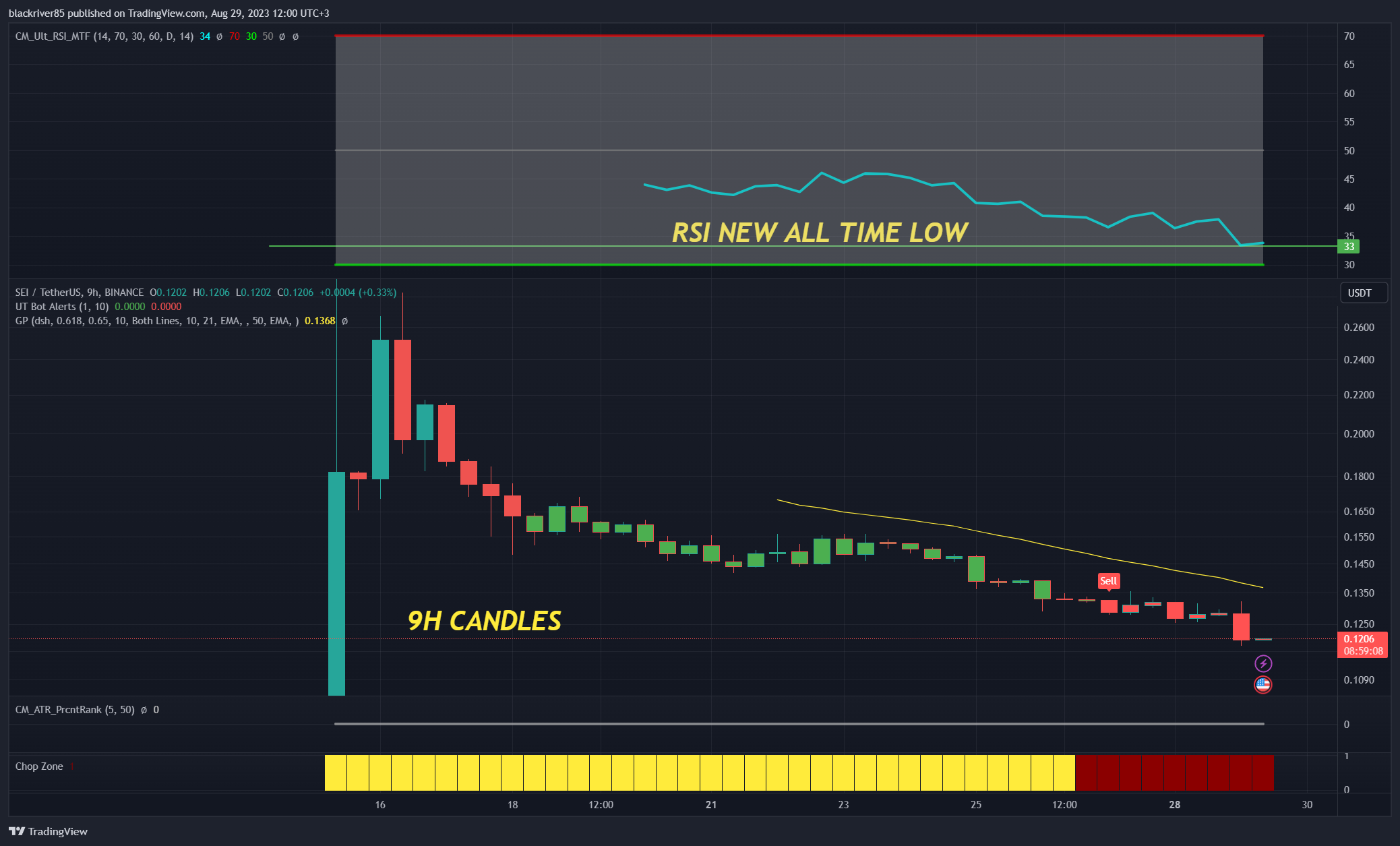BINANCE:SEIUSDT Chart Image by blackriver85