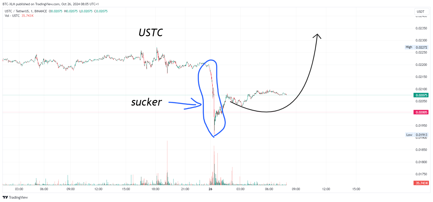 BINANCE:USTCUSDT Chart Image by BTC-XLM