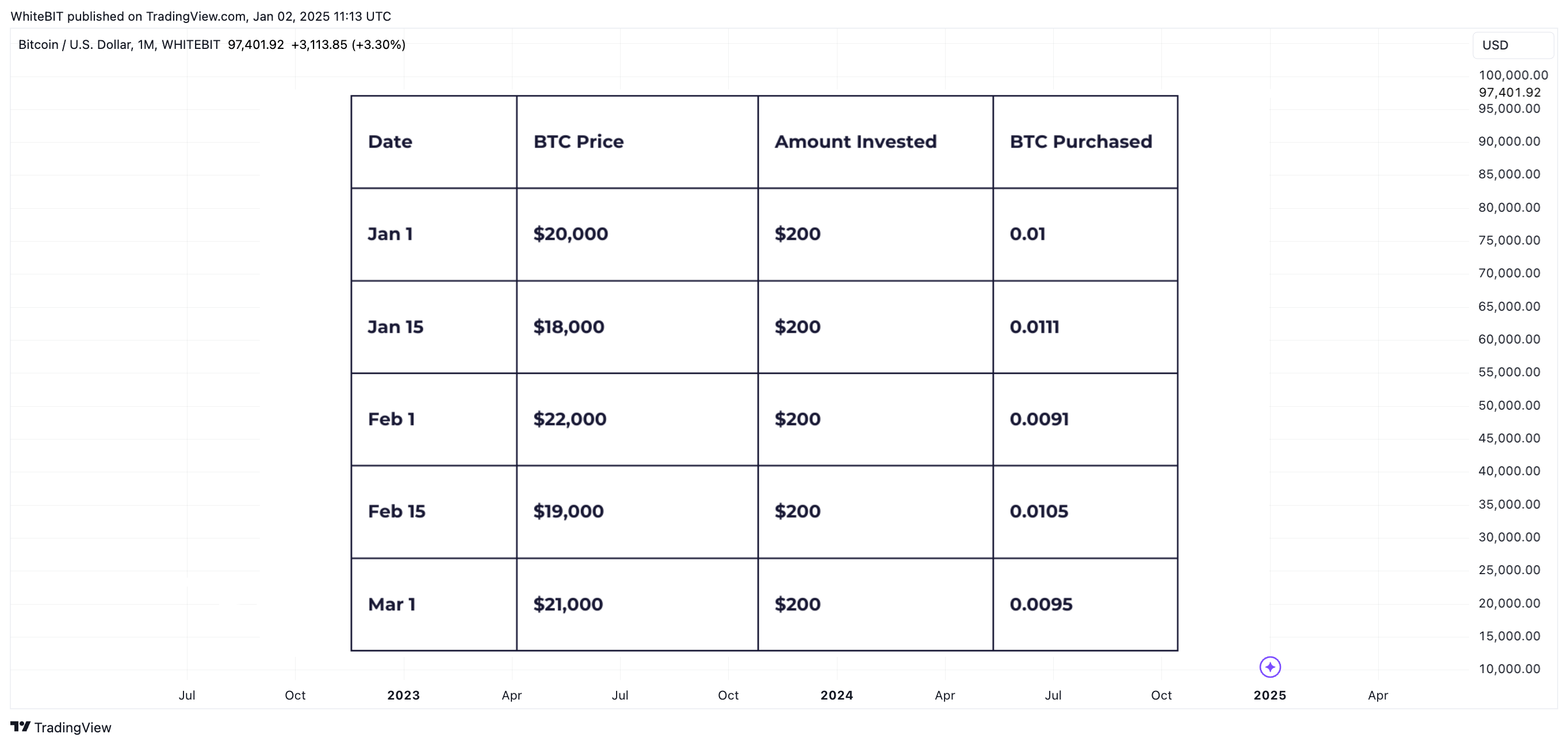 WHITEBIT:BTCUSD Chart Image by WhiteBIT