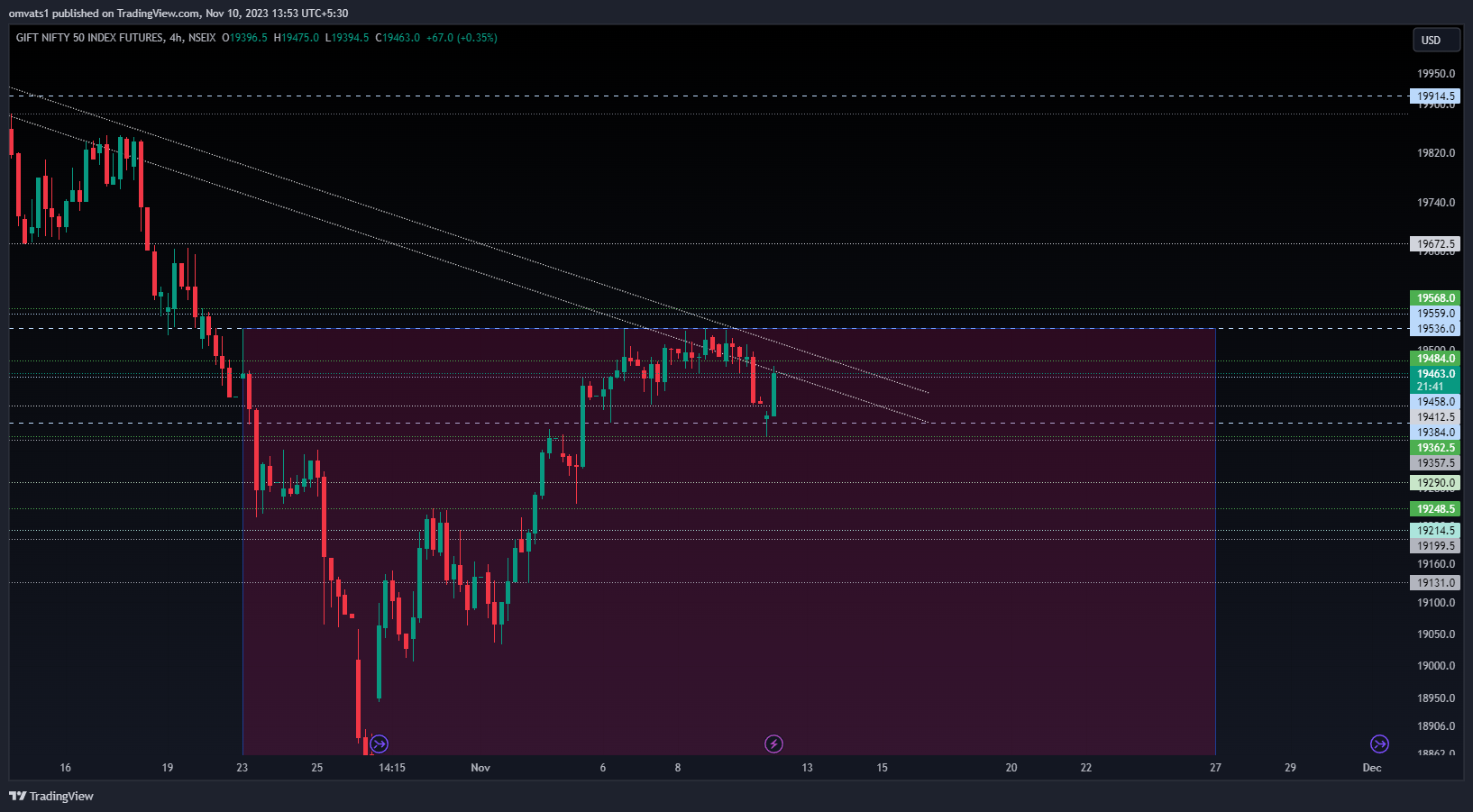 NSEIX:NIFTY1! Chart Image by omvats1