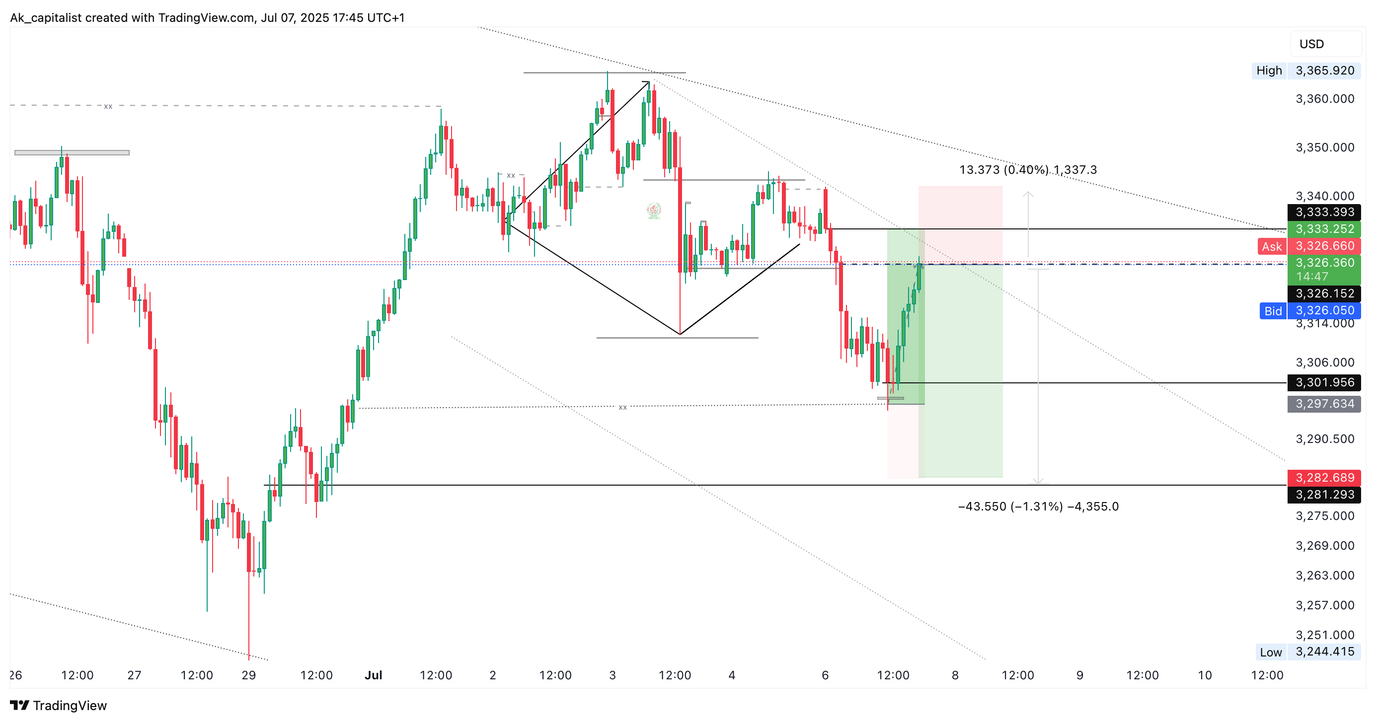 OANDA:XAUUSD Chart Image by Ak_capitalist