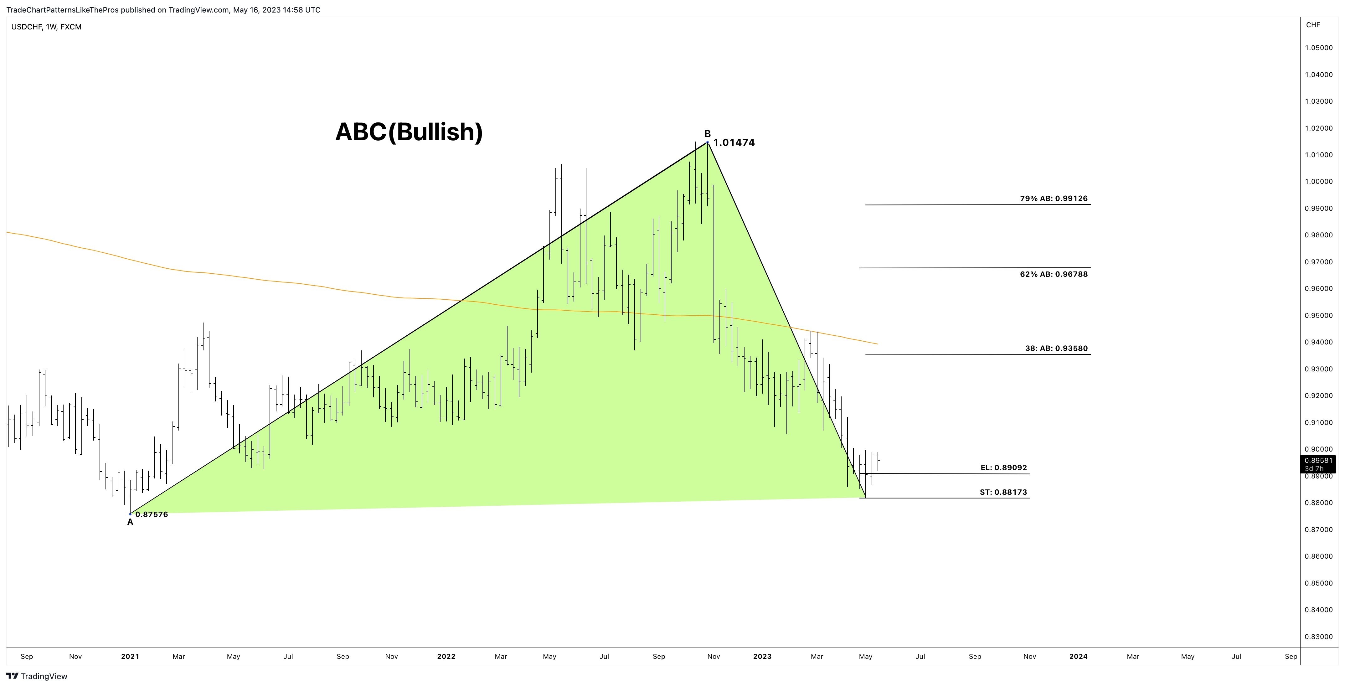 FX:USDCHF Chart Image by TradeChartPatternsLikeThePros