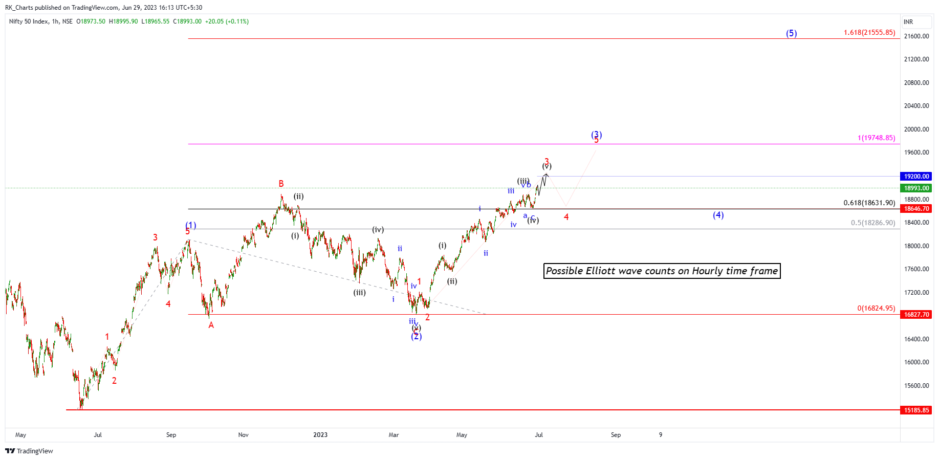 NSE:NIFTY Chart Image by RK_Chaarts