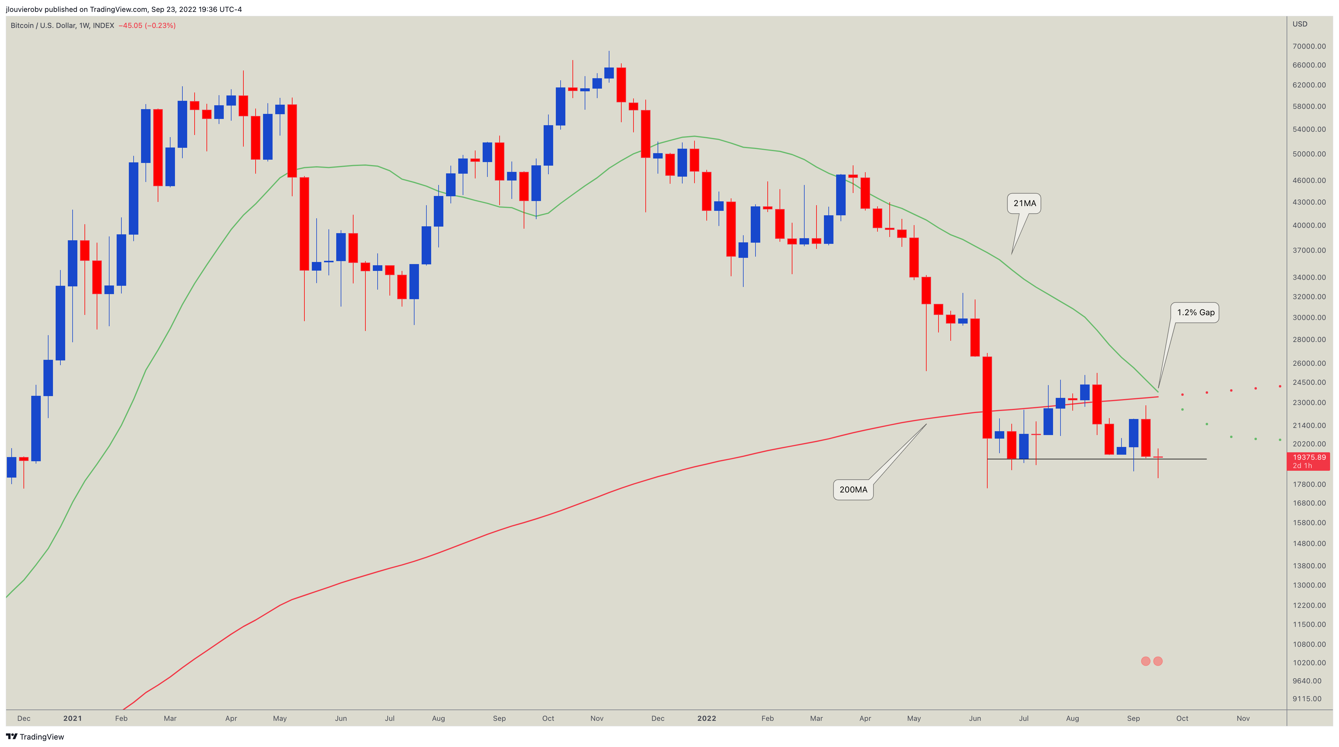 INDEX:BTCUSD Chart Image by jlouvierobv