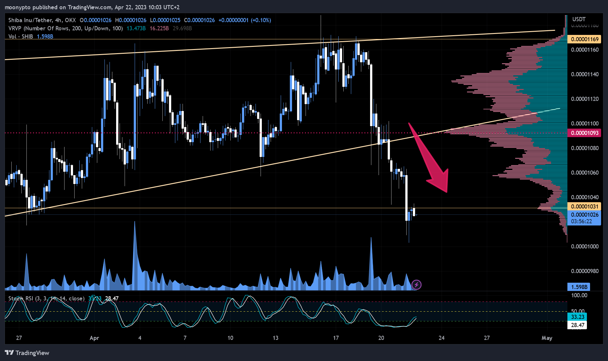 OKX:SHIBUSDT Chart Image by moonypto