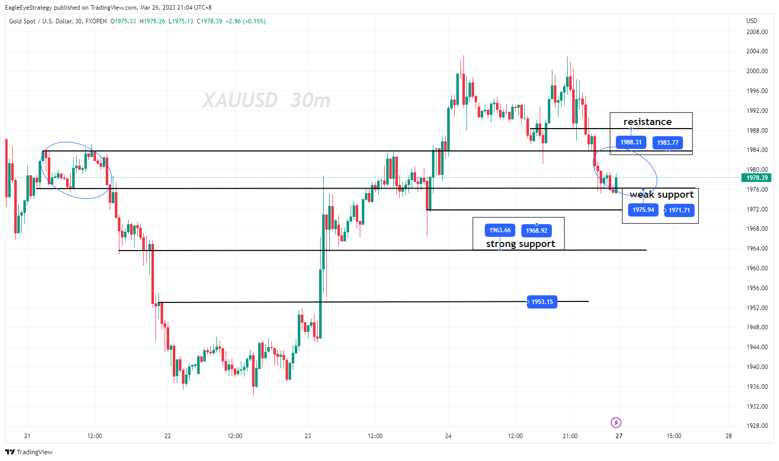 FXOPEN:XAUUSD Chart Image by EagleEyeStrategy