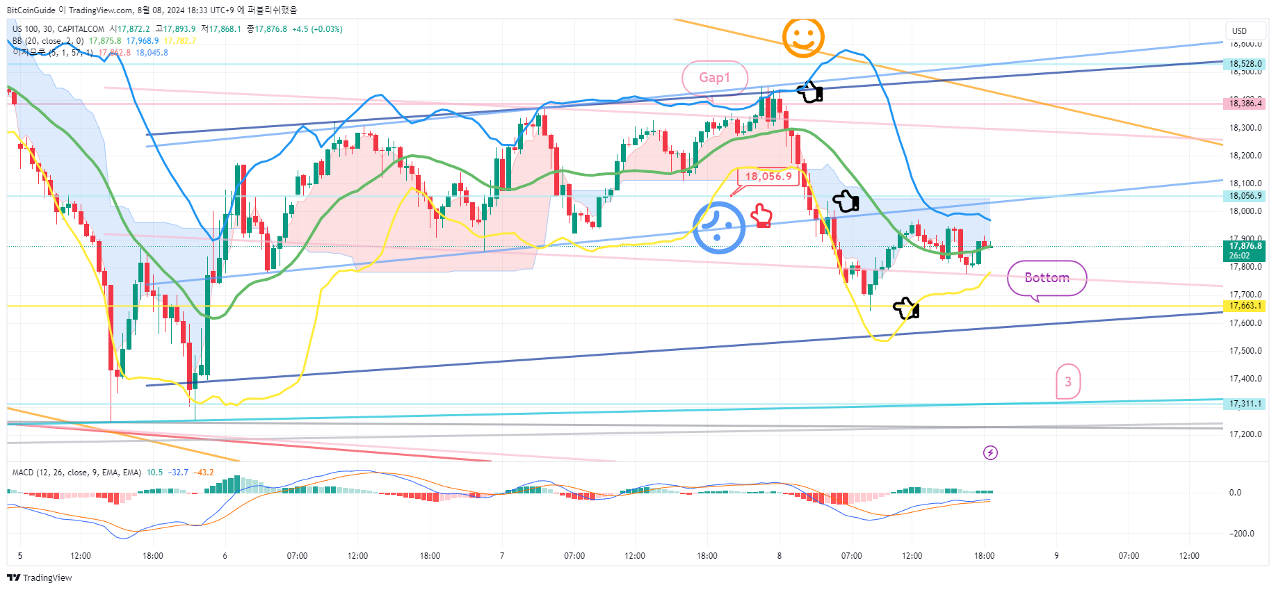 CAPITALCOM:US100 Chart Image by BitCoinGuide