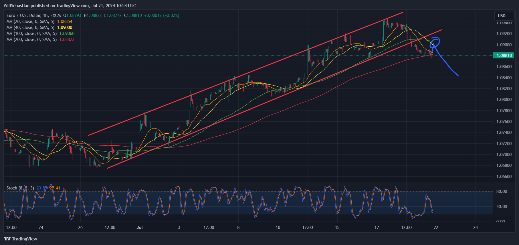 FX:EURUSD Chart Image by WillSebastian