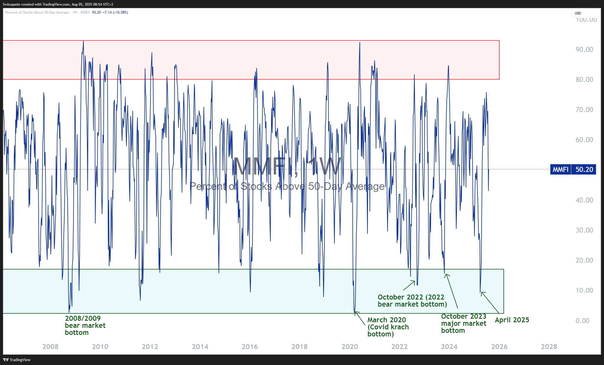 INDEX:MMFI Chart Image by Swissquote
