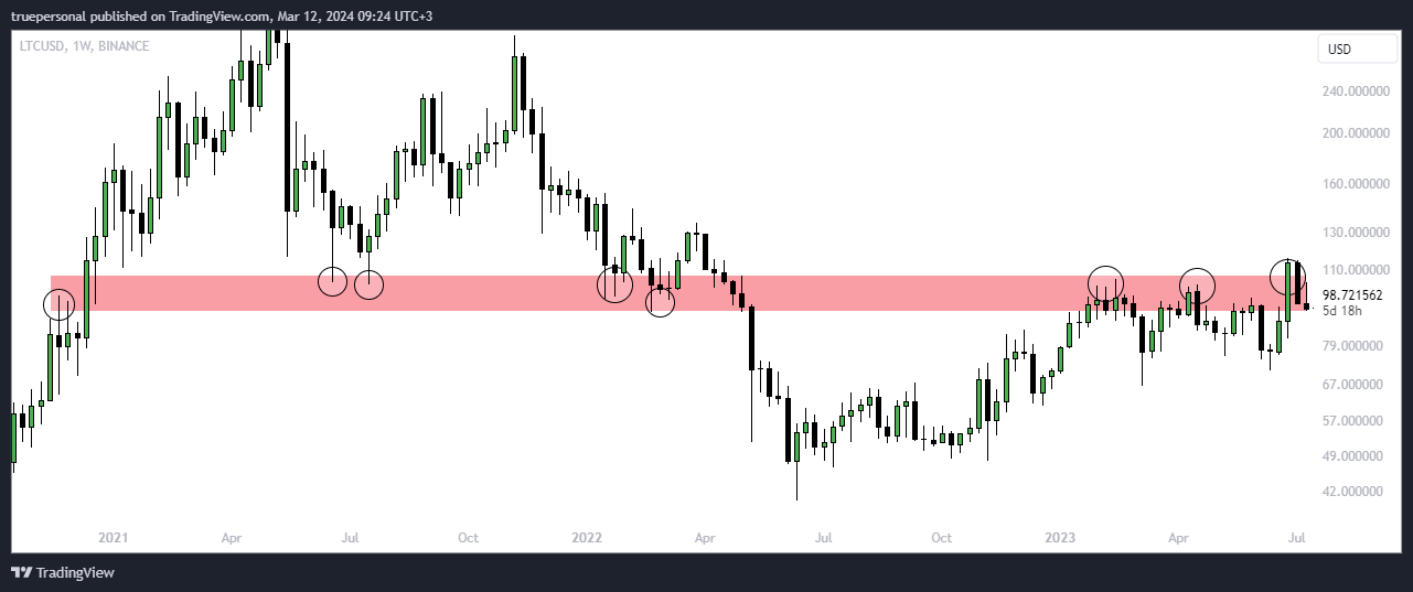 BINANCE:LTCUSD Chart Image by truepersonal