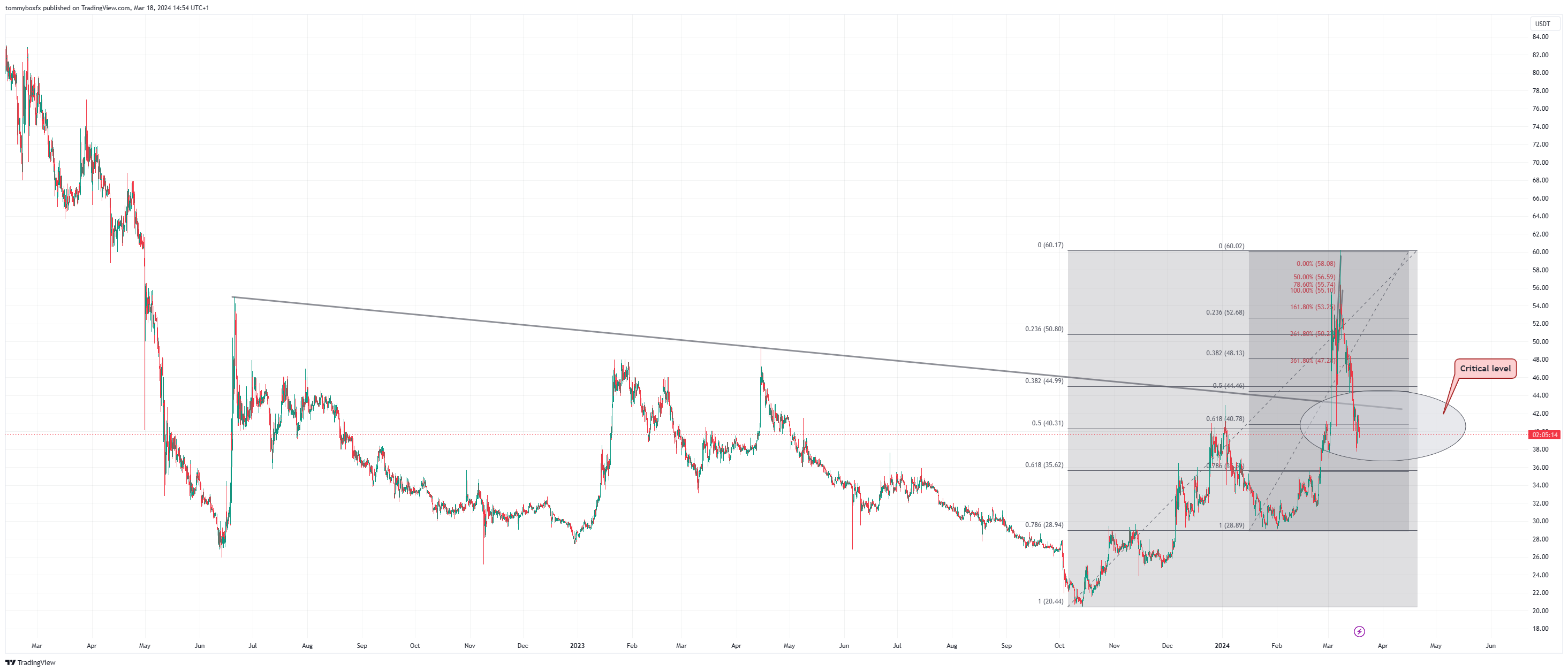 OKX:XCHUSDT Chart Image by tommyboxfx