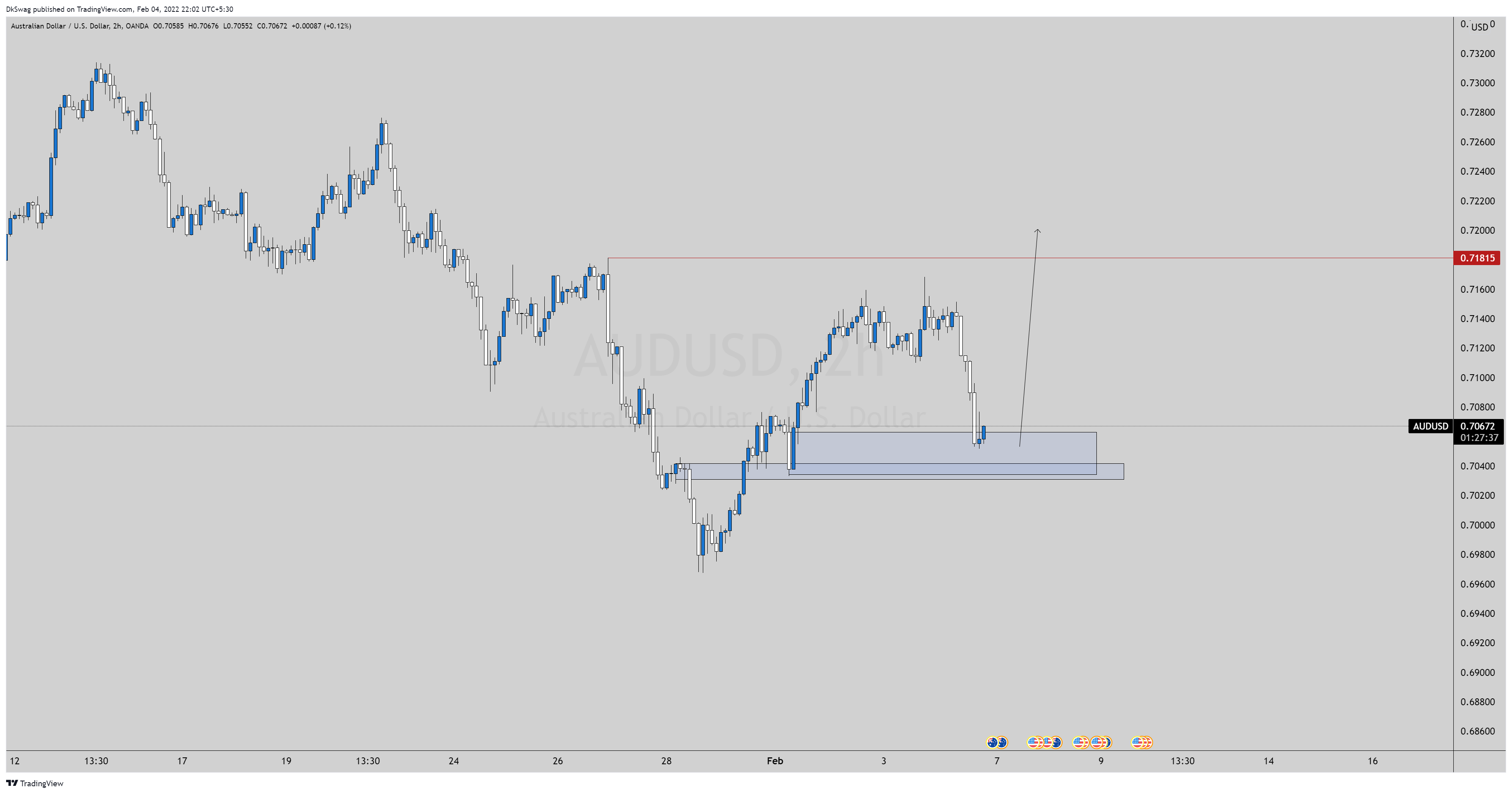 OANDA:AUDUSD Chart Image by DkSwag