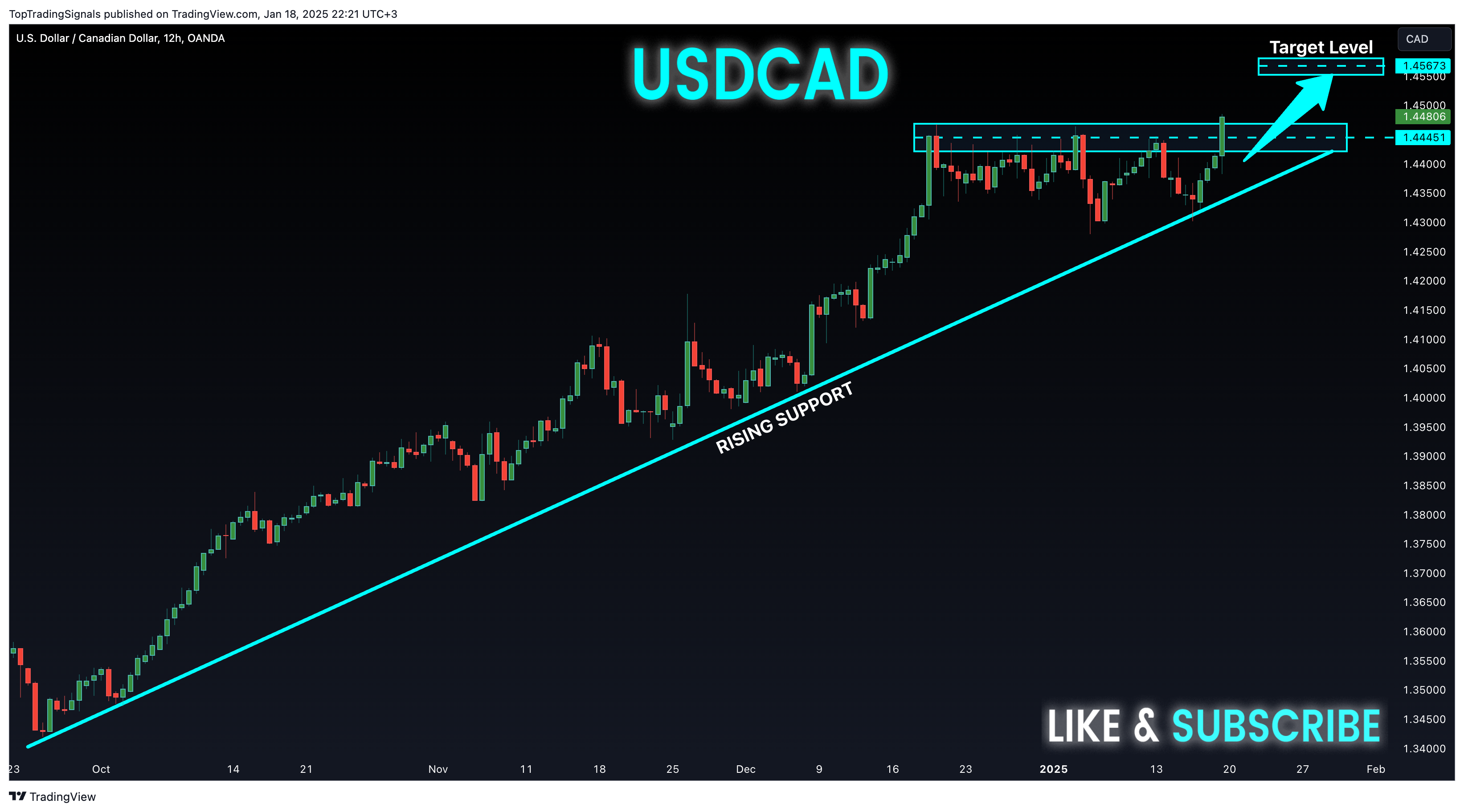 OANDA:USDCAD Chart Image by TopTradingSignals