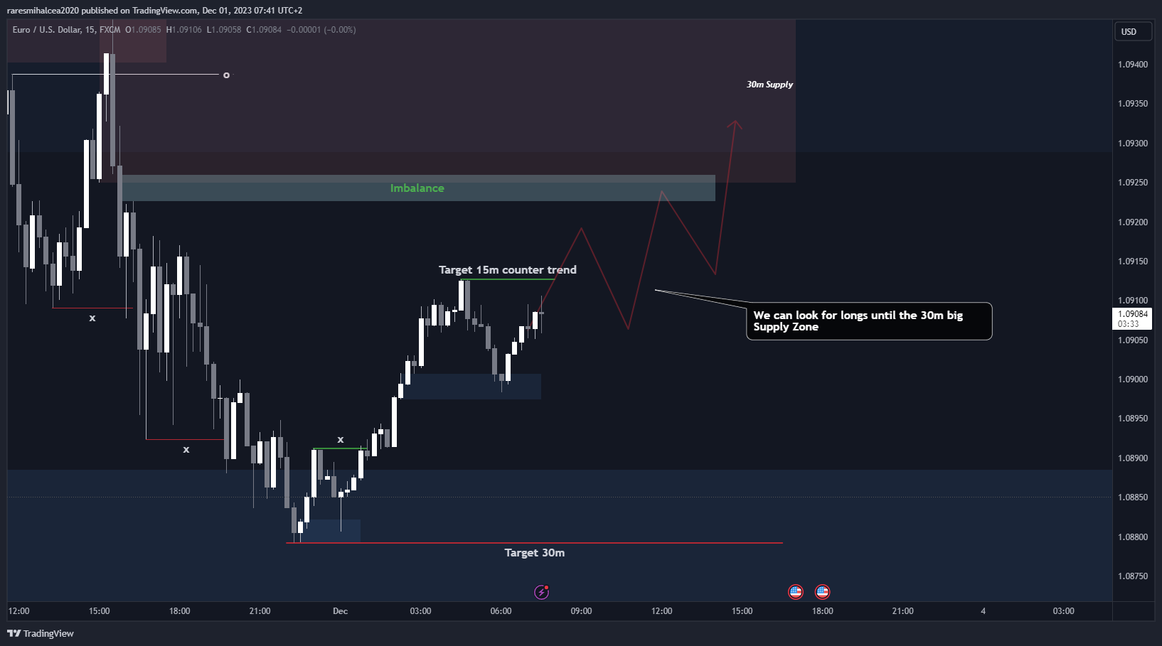 FX:EURUSD Chart Image by raresmihalcea2020
