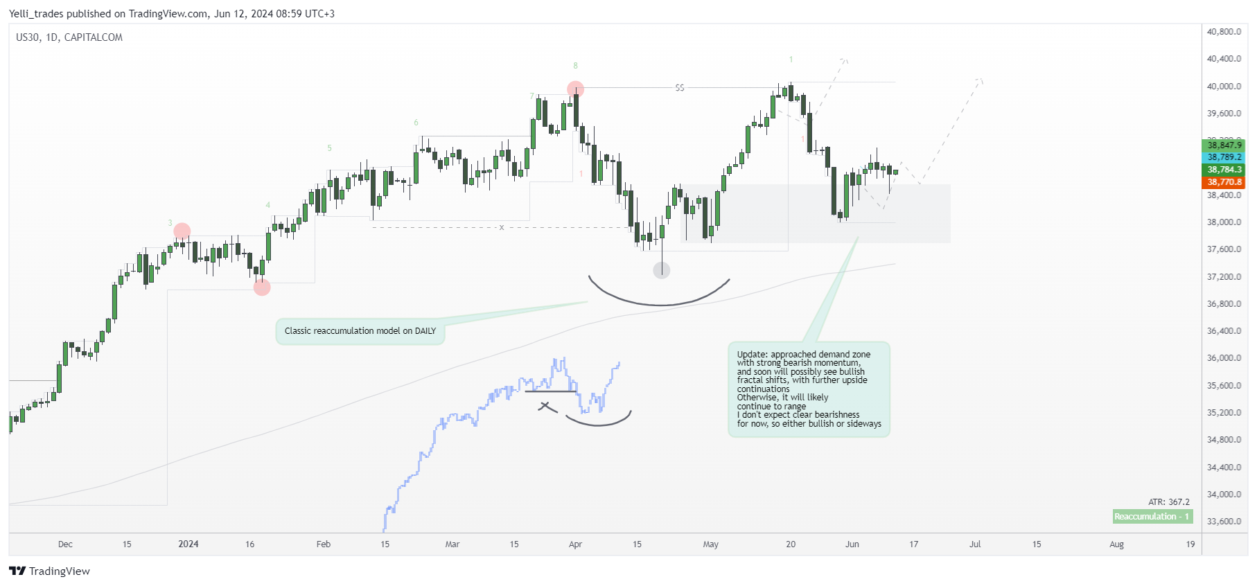 CAPITALCOM:US30 Chart Image by Yelli_trades