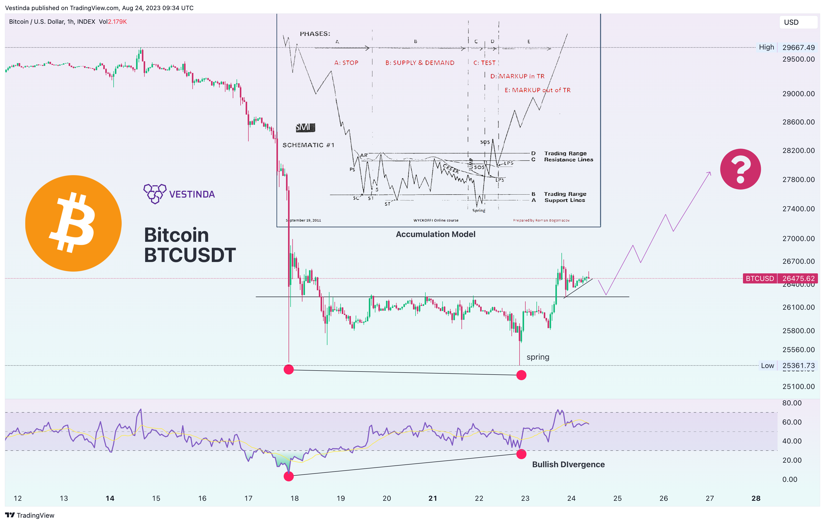 INDEX:BTCUSD Chart Image by Vestinda