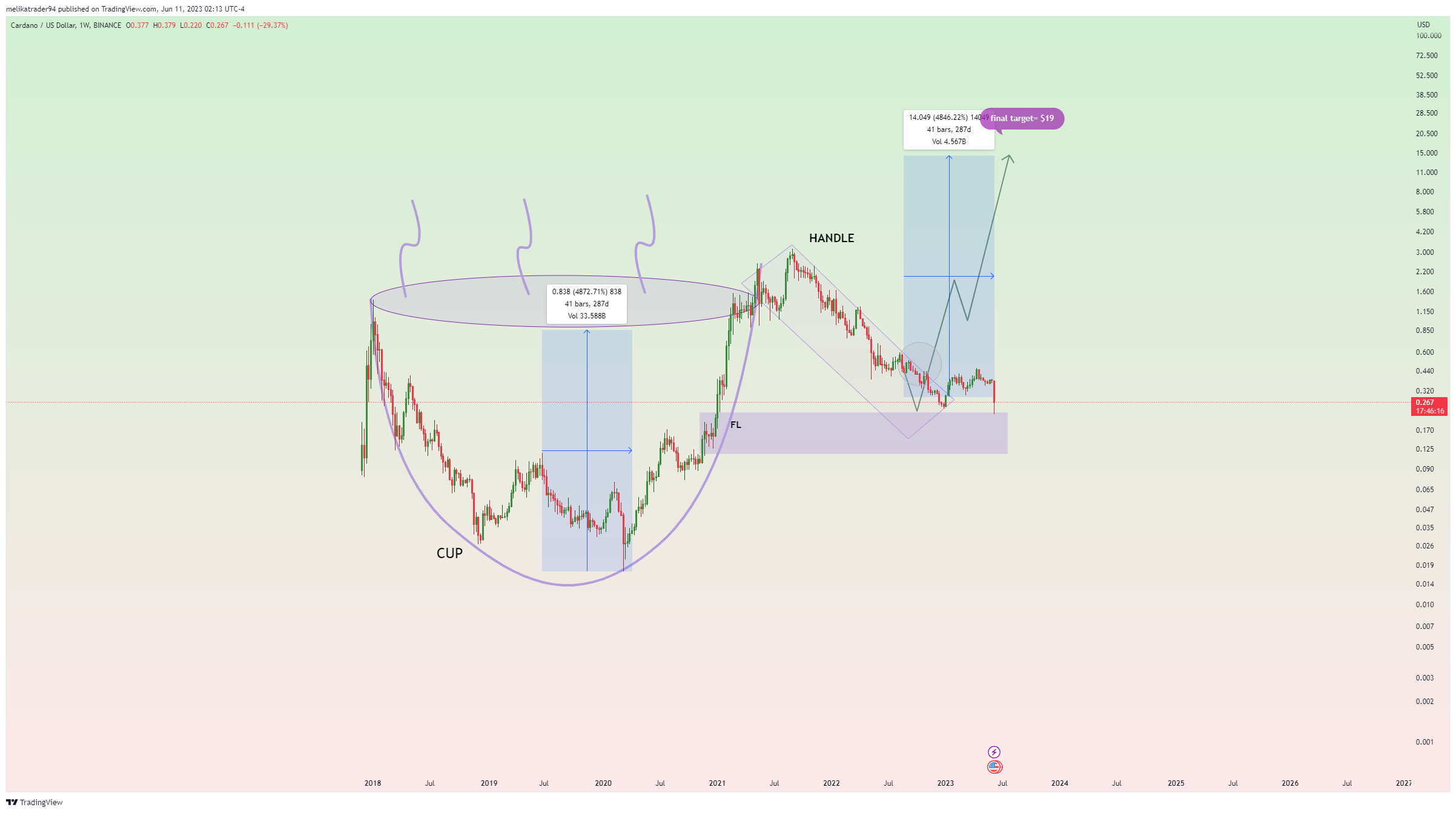 BINANCE:ADAUSD Chart Image by melikatrader94