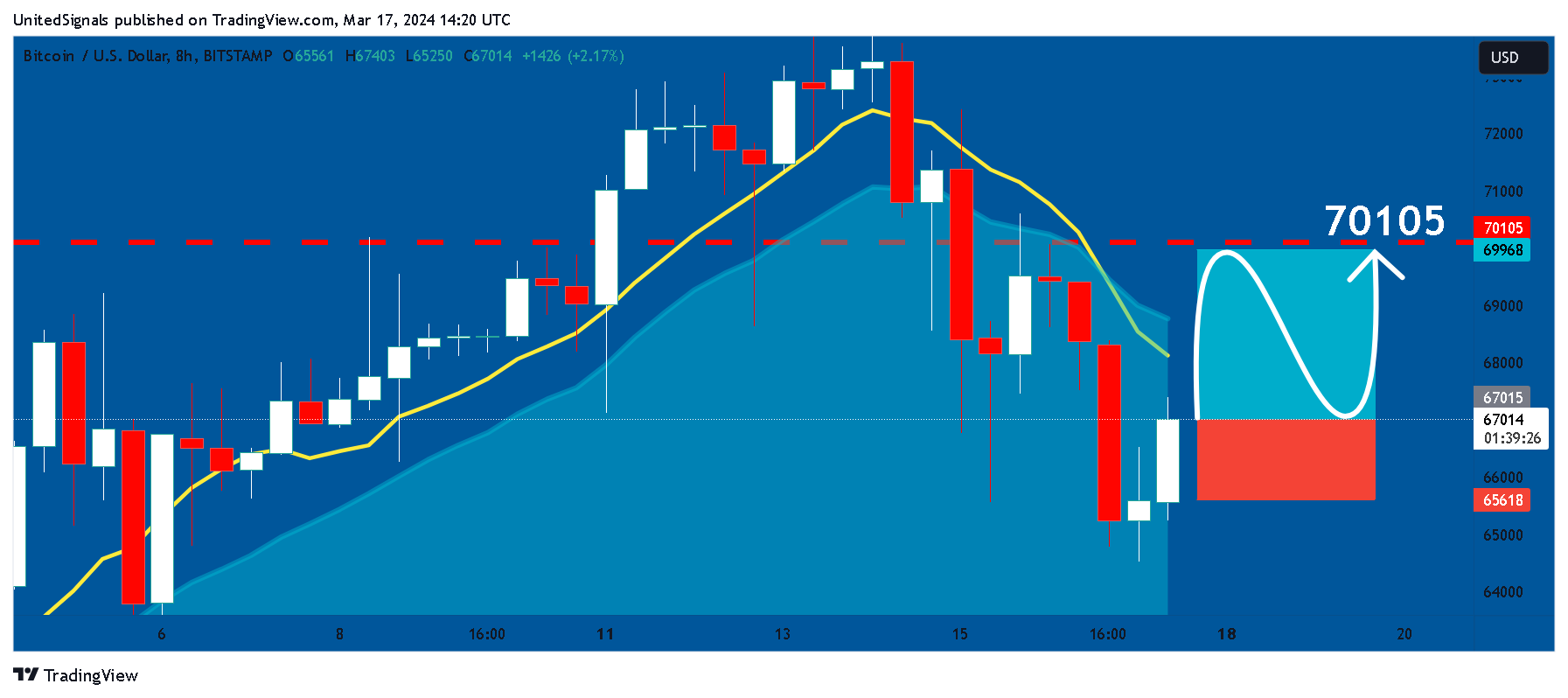 BITSTAMP:BTCUSD Chart Image by UnitedSignals
