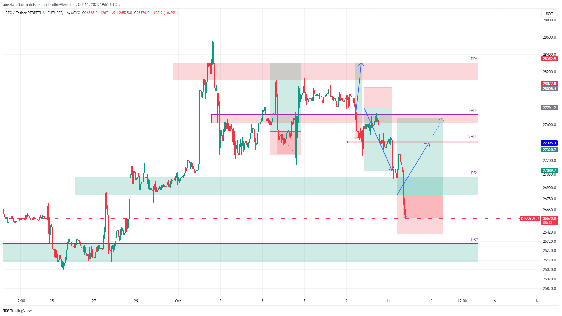 MEXC:BTCUSDT.P Chart Image by angela_altair