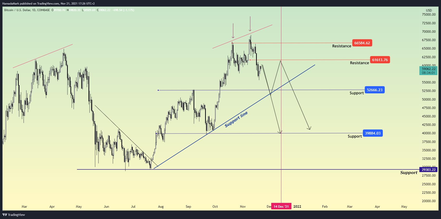 COINBASE:BTCUSD Chart Image by HamadaMark