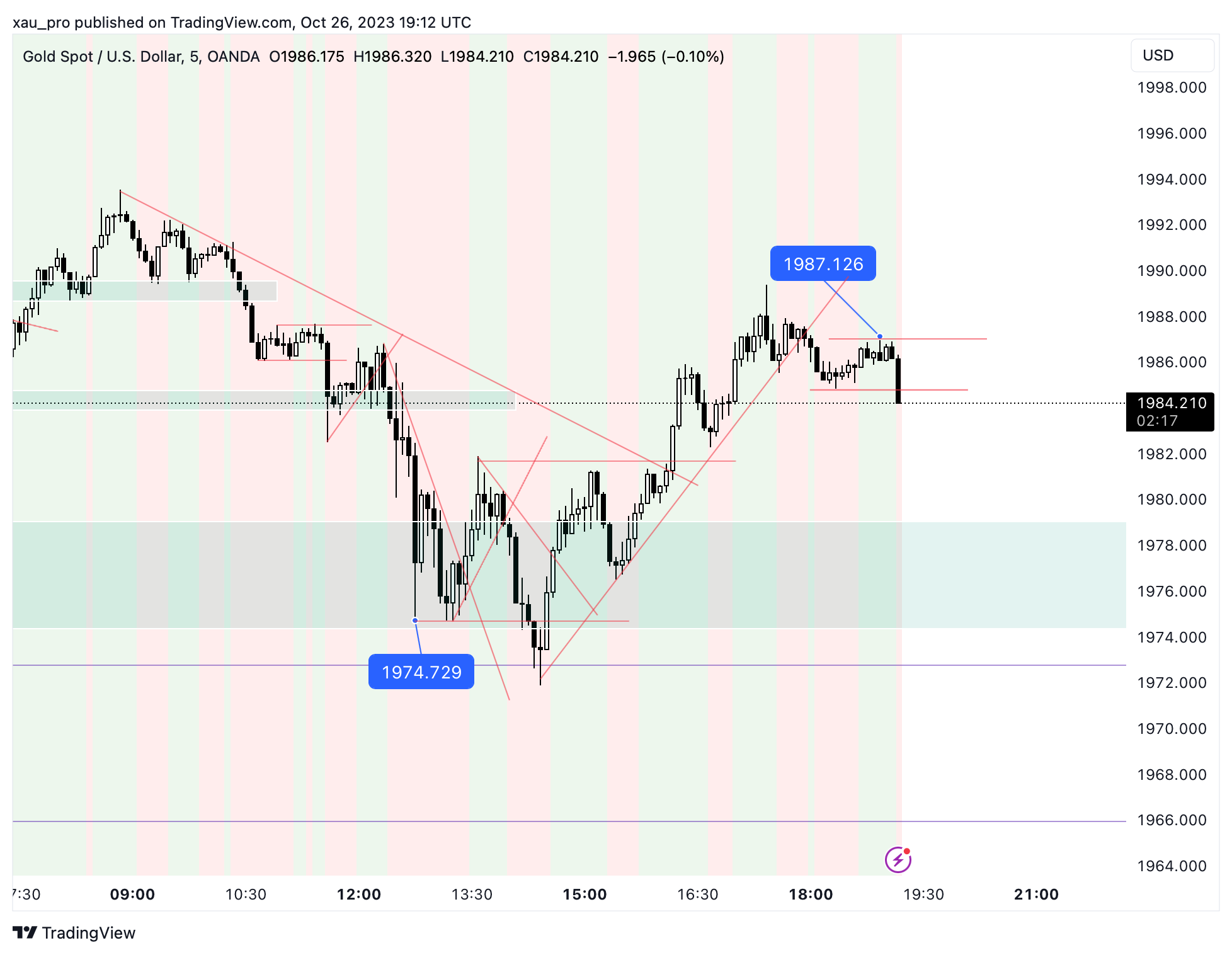 OANDA:XAUUSD Chart Image by xau_pro