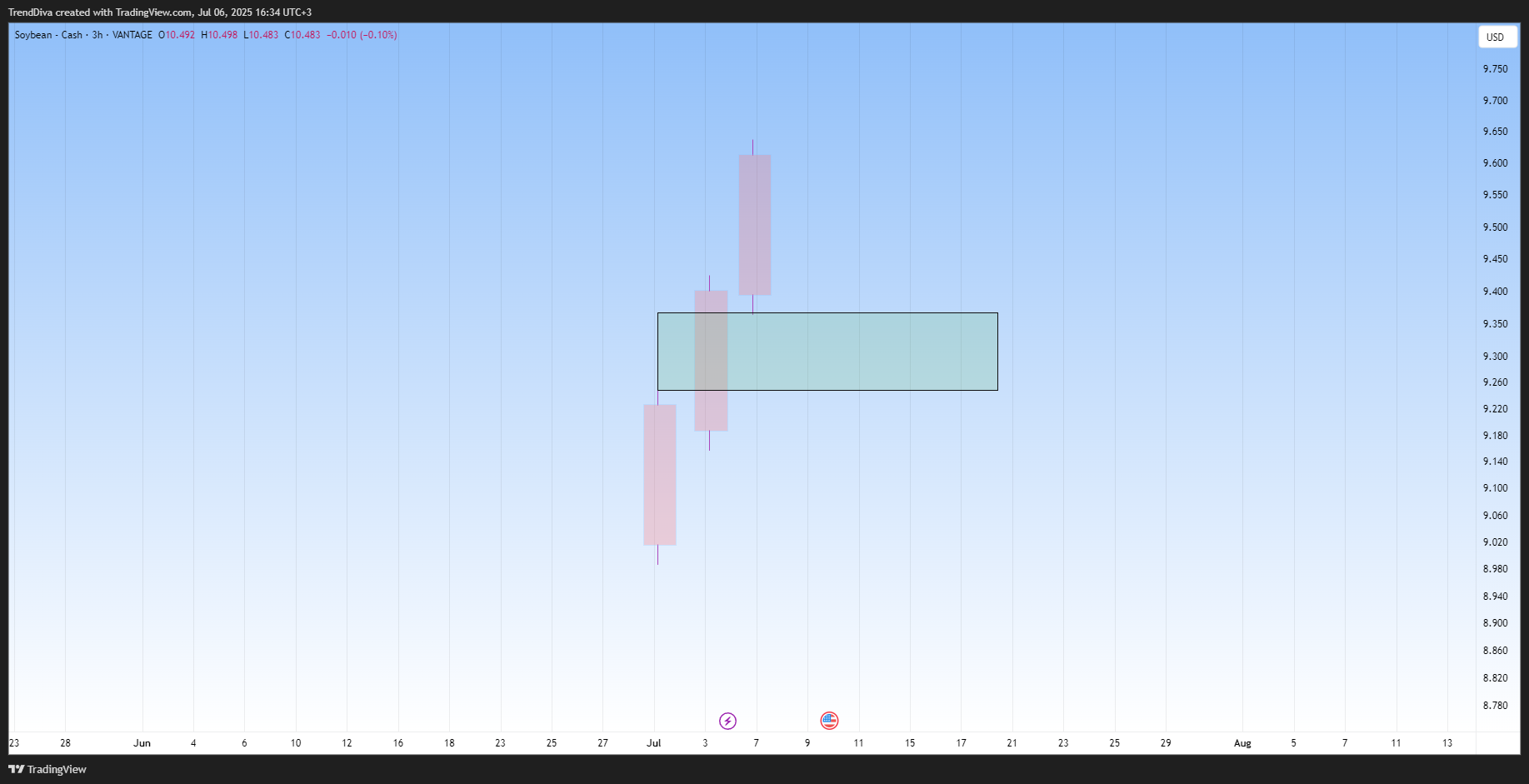 VANTAGE:SOYBEAN Chart Image by TrendDiva