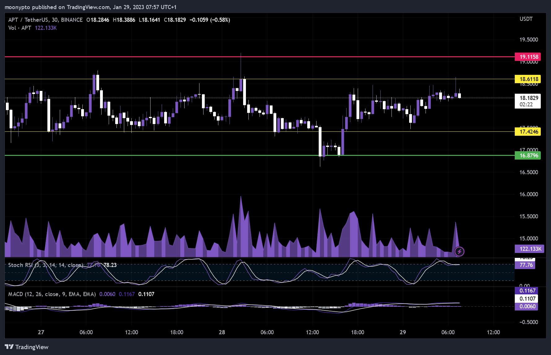 BINANCE:APTUSDT Chart Image by moonypto