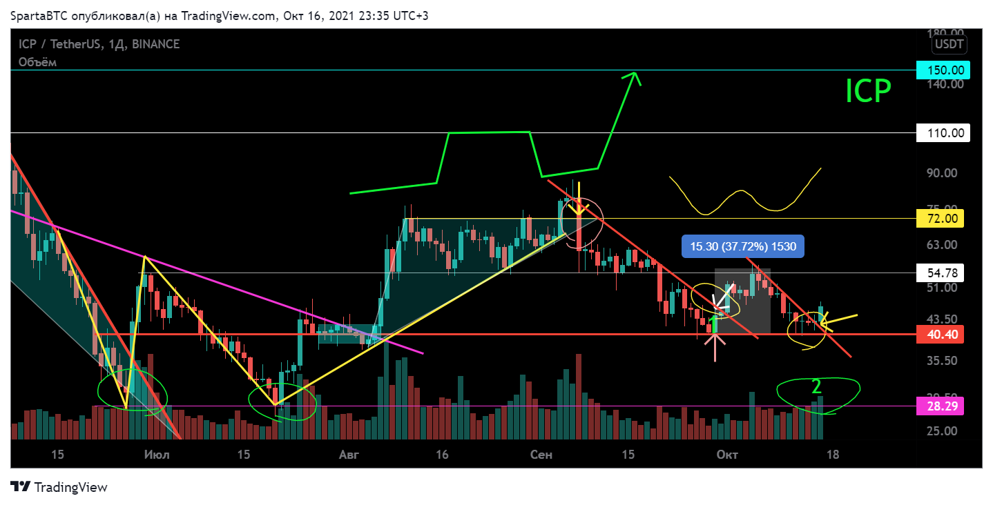 BINANCE:ICPUSDT Chart Image by SpartaBTC