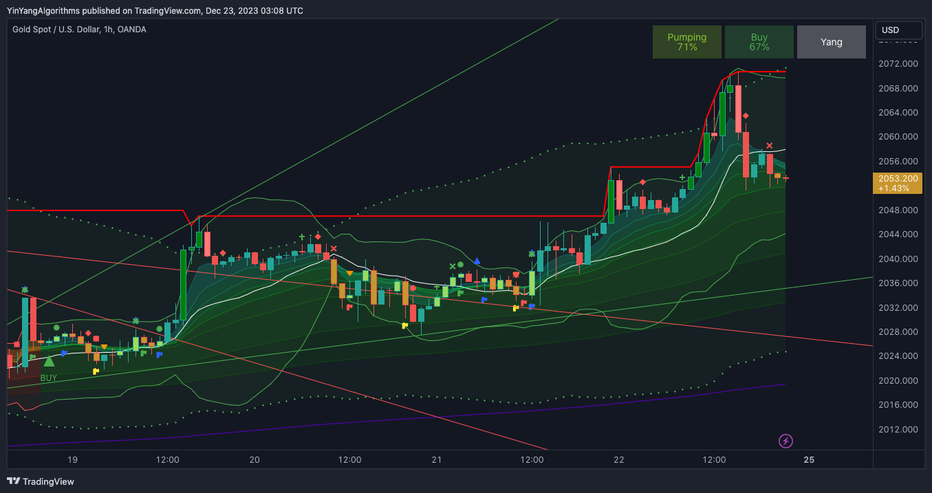 OANDA:XAUUSD Chart Image by YinYangAlgorithms