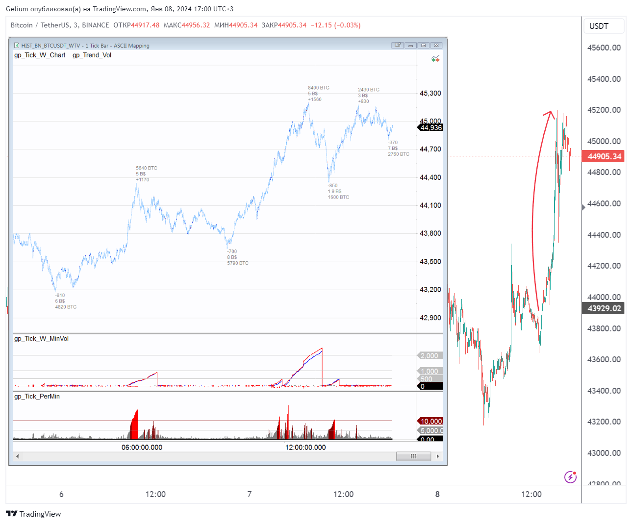 BINANCE:BTCUSDT Chart Image by Gelium