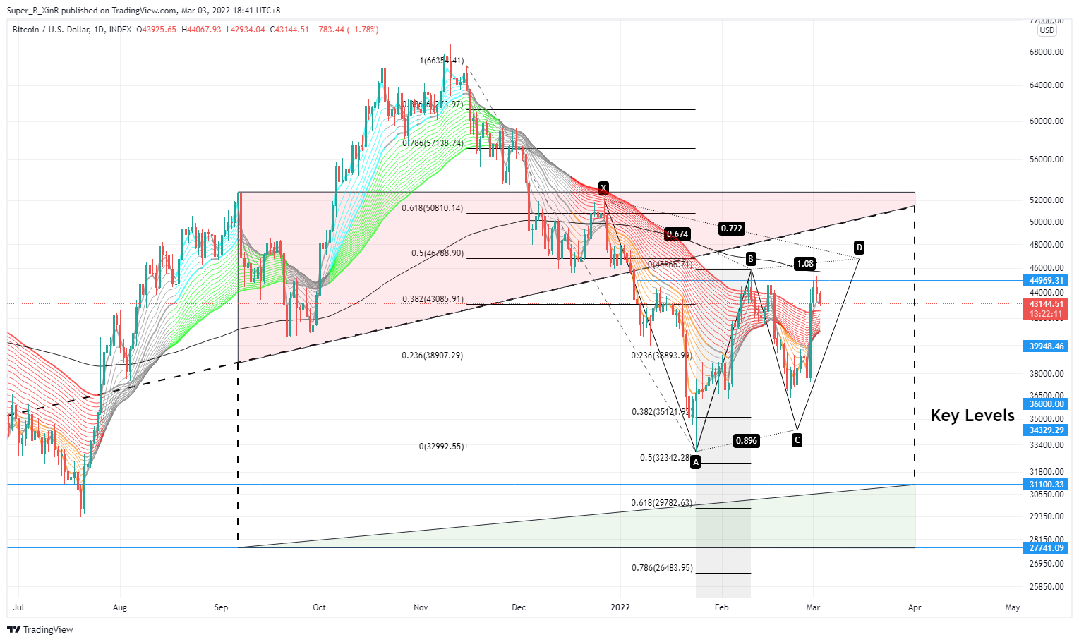 INDEX:BTCUSD Chart Image by Super_B_XinR
