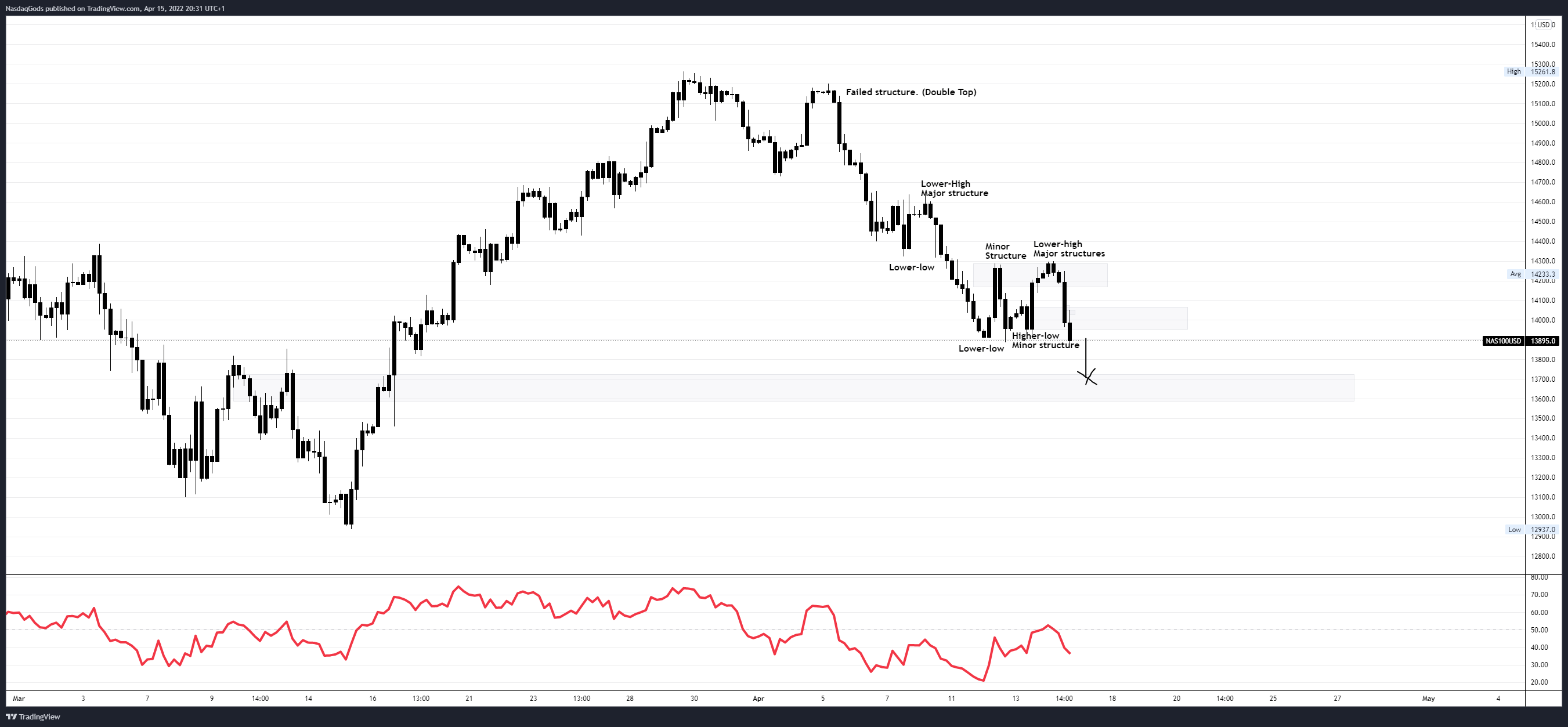 OANDA:NAS100USD Chart Image by lazyluchi
