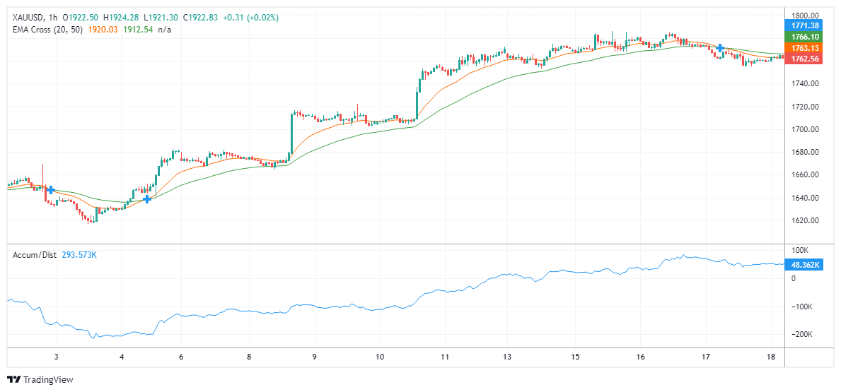 XAUUSD Chart Image